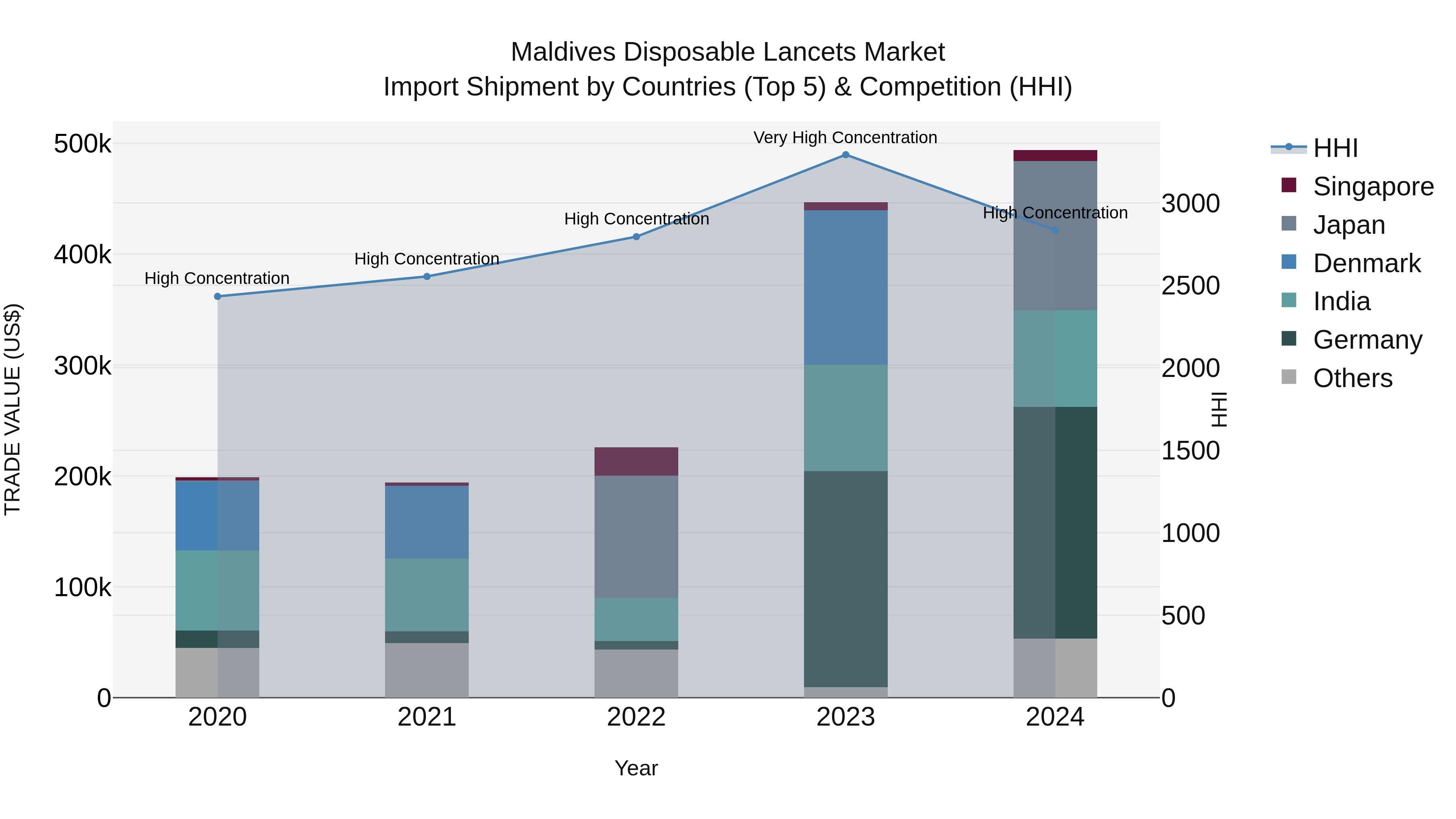 Maldives Disposable Lancets Market Top 5 Importing Countries and Market Competition (HHI) Analysis