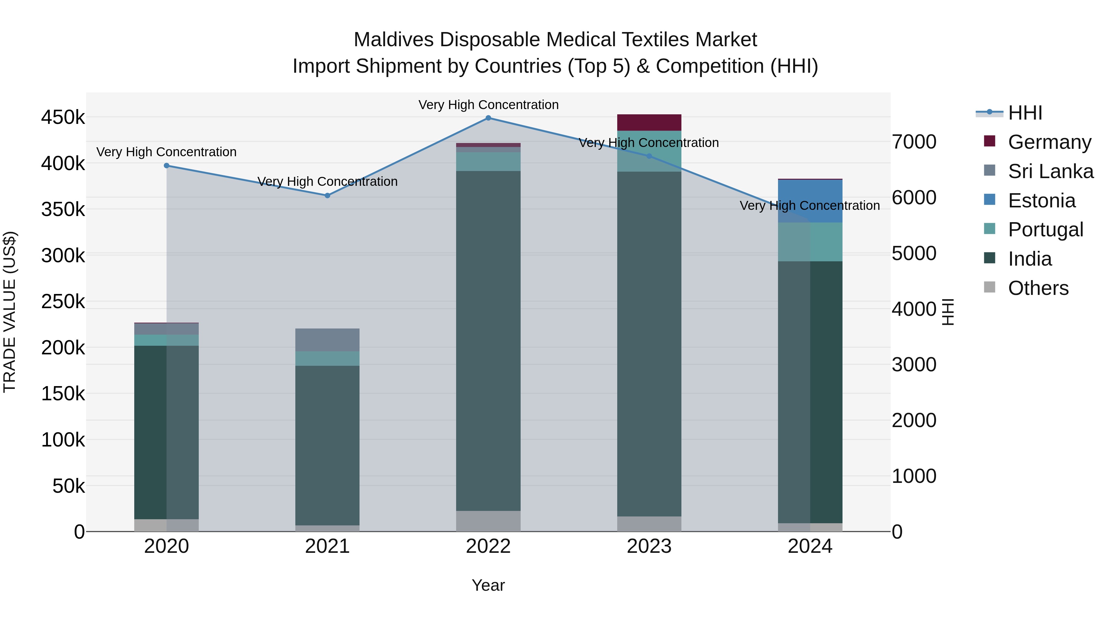 Maldives Disposable Medical Textiles Market Top 5 Importing Countries and Market Competition (HHI) Analysis