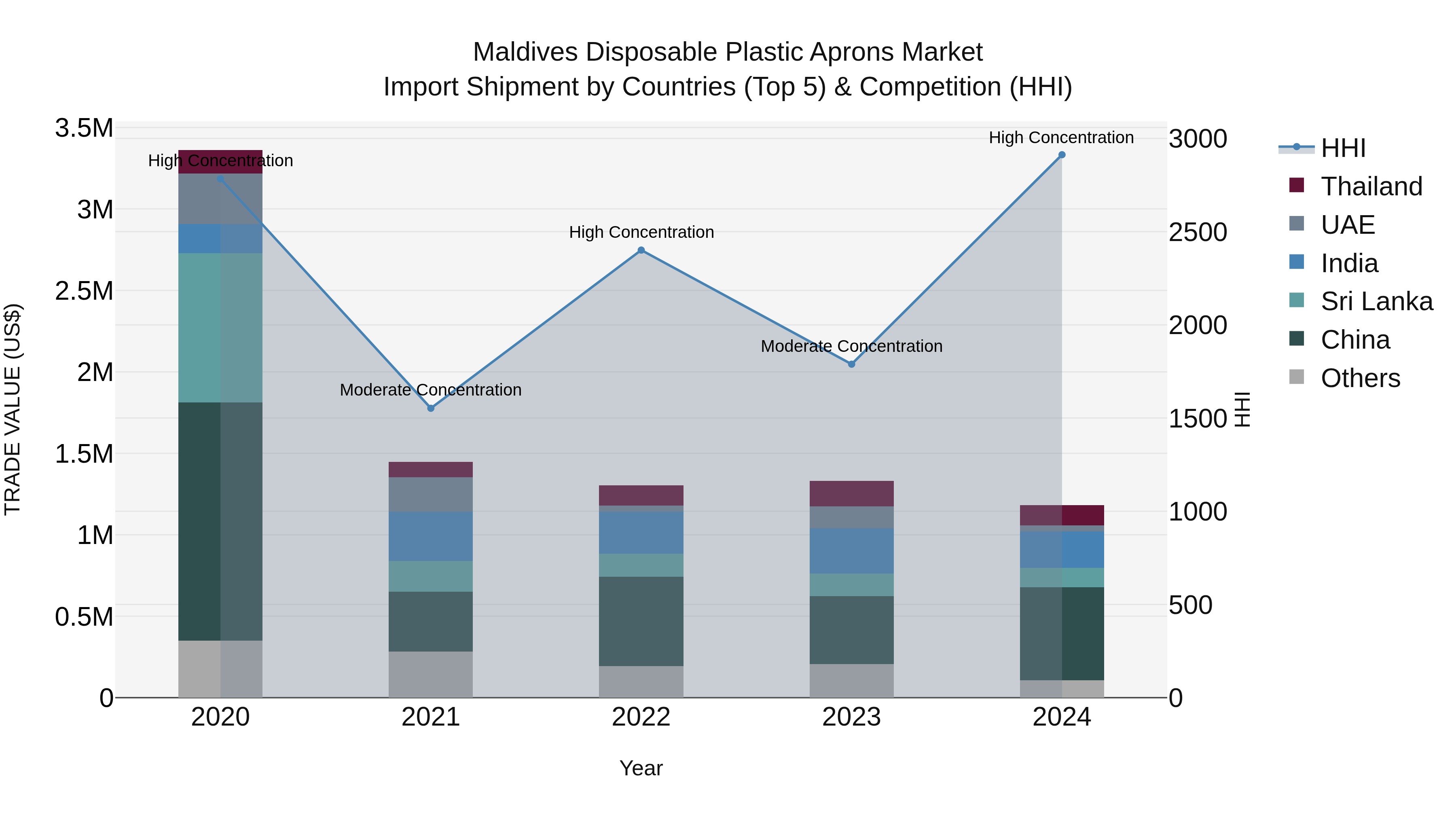 Maldives Disposable Plastic Aprons Market Top 5 Importing Countries and Market Competition (HHI) Analysis