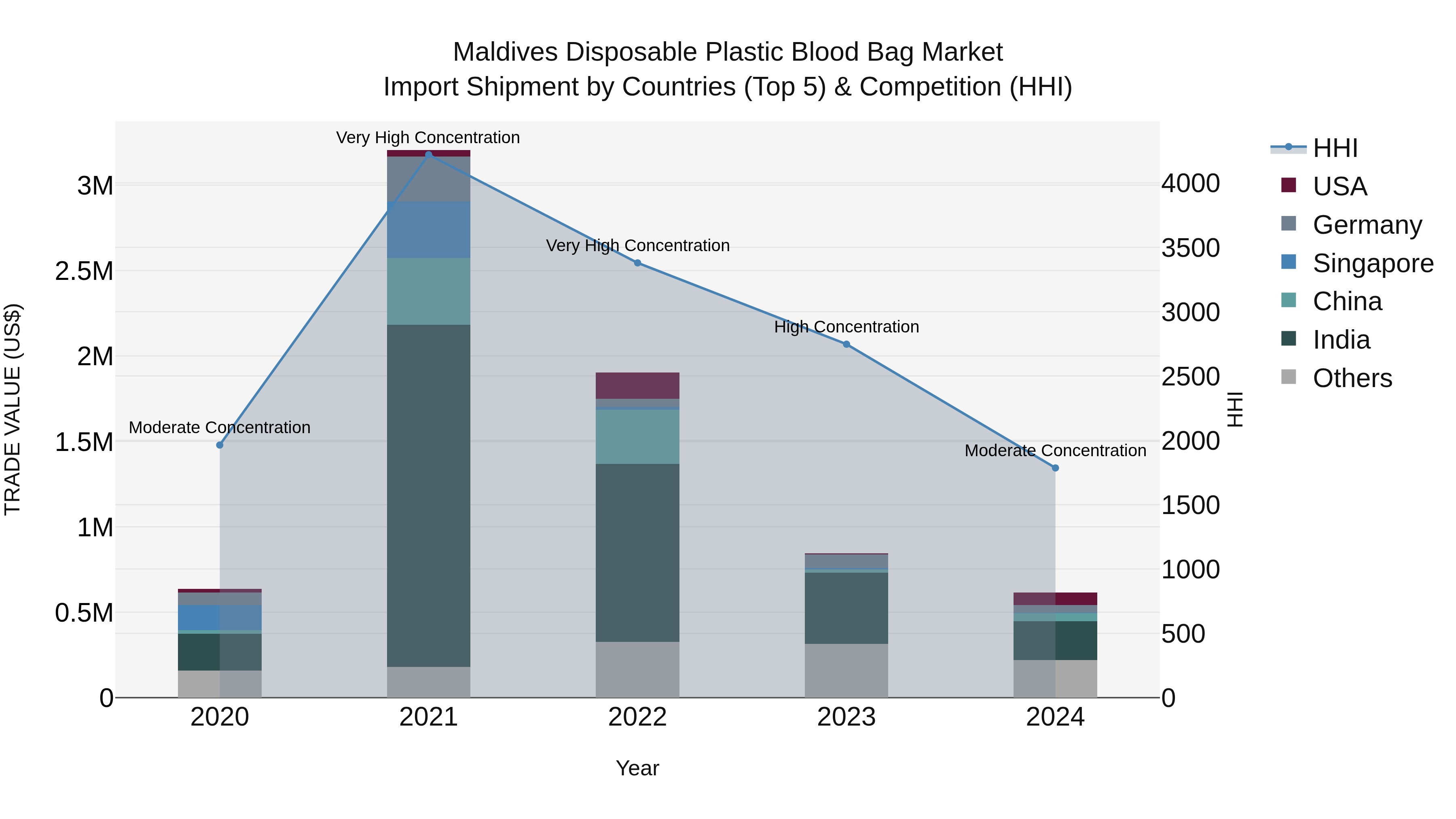 Maldives Disposable Plastic Blood Bag Market Top 5 Importing Countries and Market Competition (HHI) Analysis