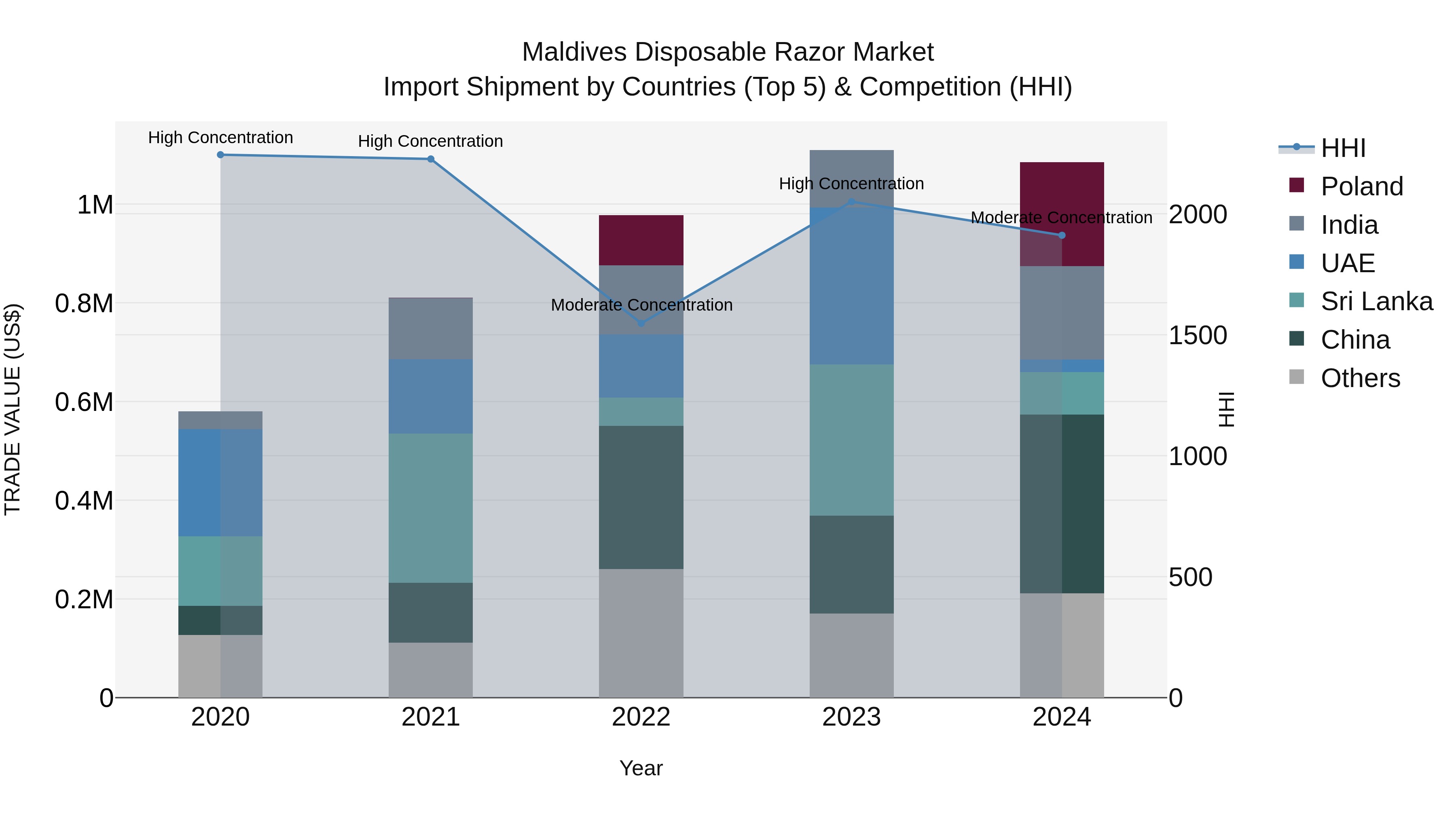 Maldives Disposable Razor Market Top 5 Importing Countries and Market Competition (HHI) Analysis