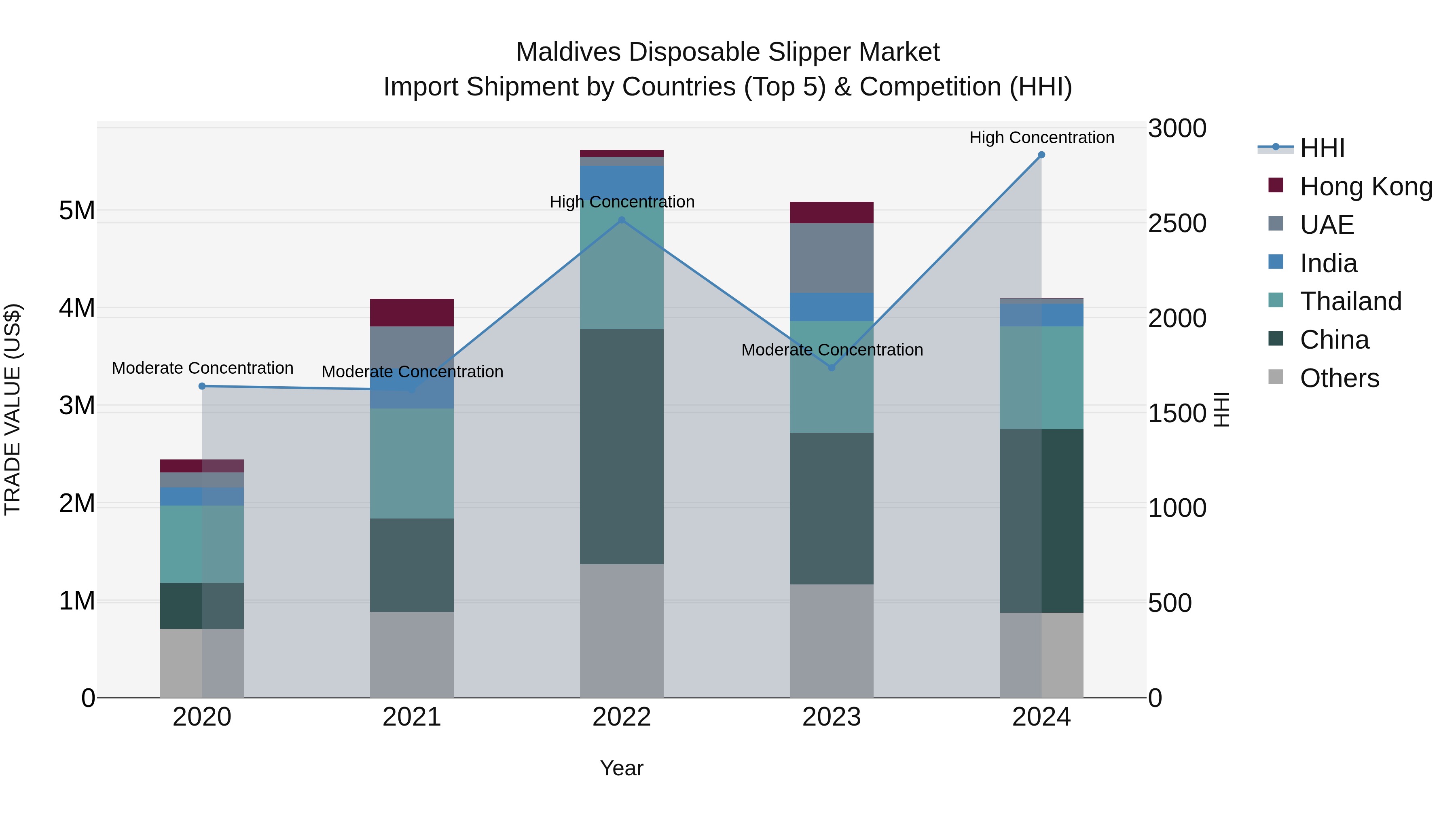 Maldives Disposable Slipper Market Top 5 Importing Countries and Market Competition (HHI) Analysis