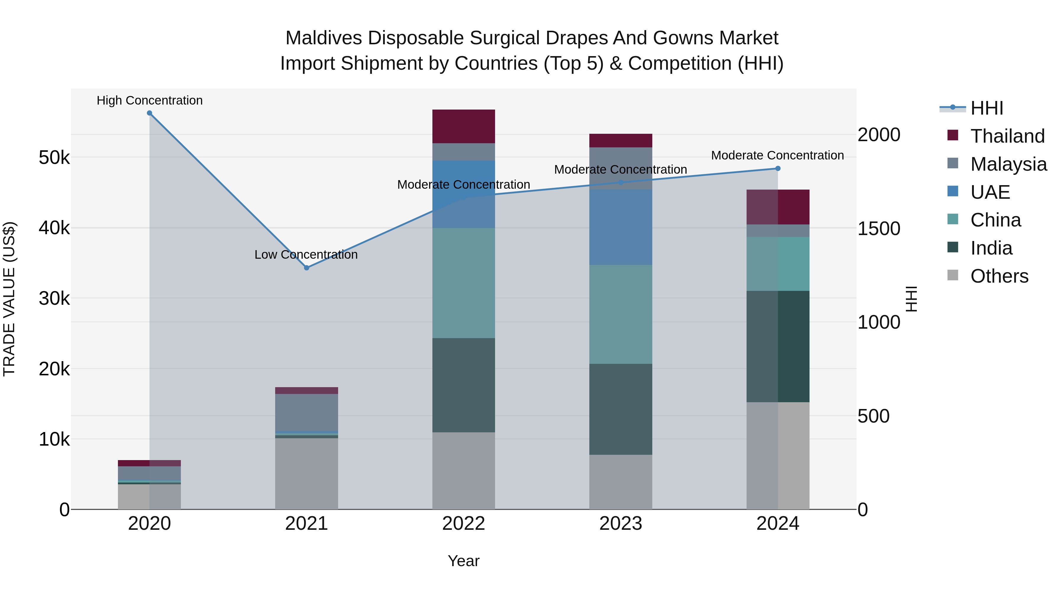 Maldives Disposable Surgical Drapes and Gowns Market Top 5 Importing Countries and Market Competition (HHI) Analysis