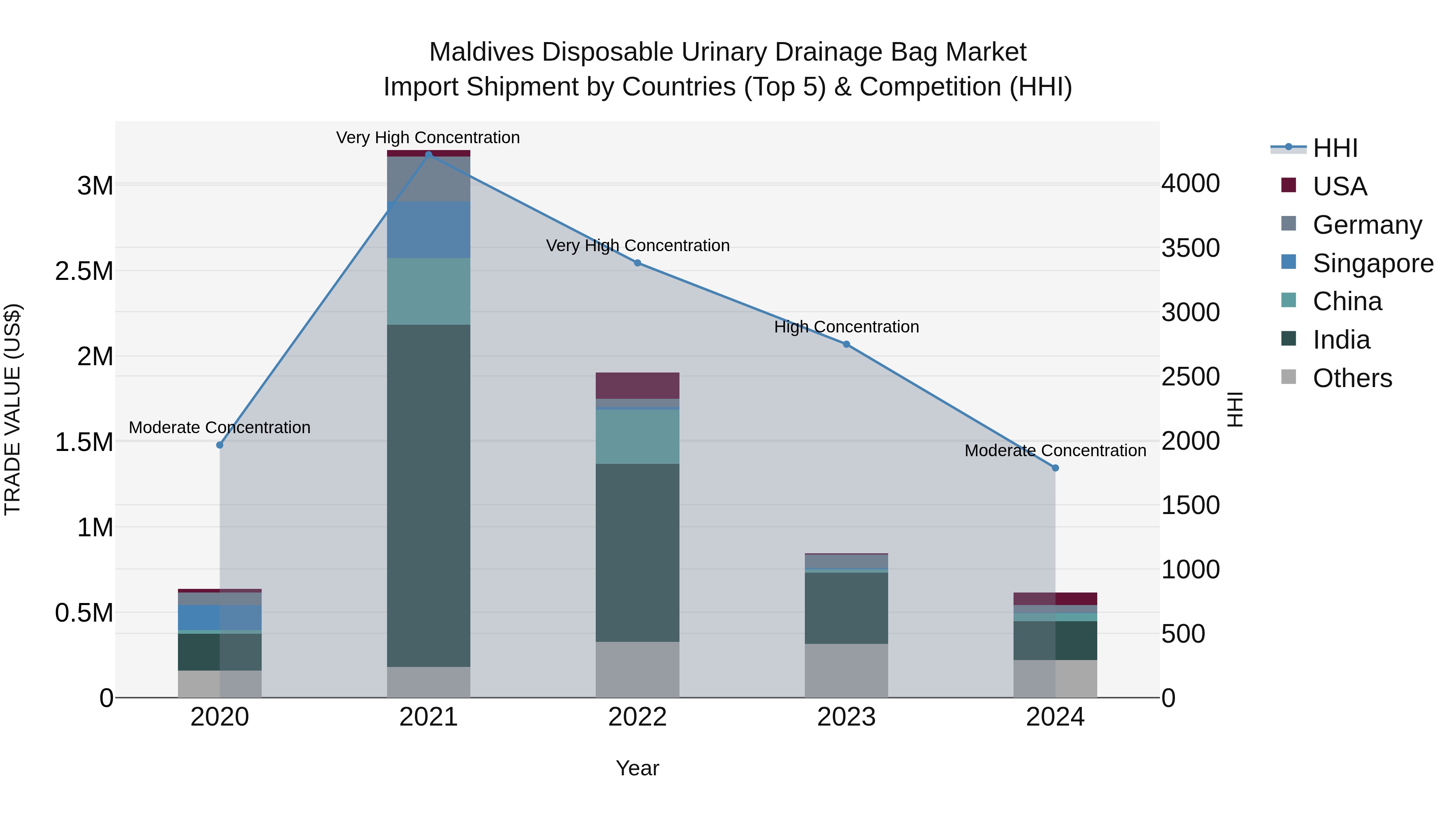 Maldives Disposable Urinary Drainage Bag Market Top 5 Importing Countries and Market Competition (HHI) Analysis