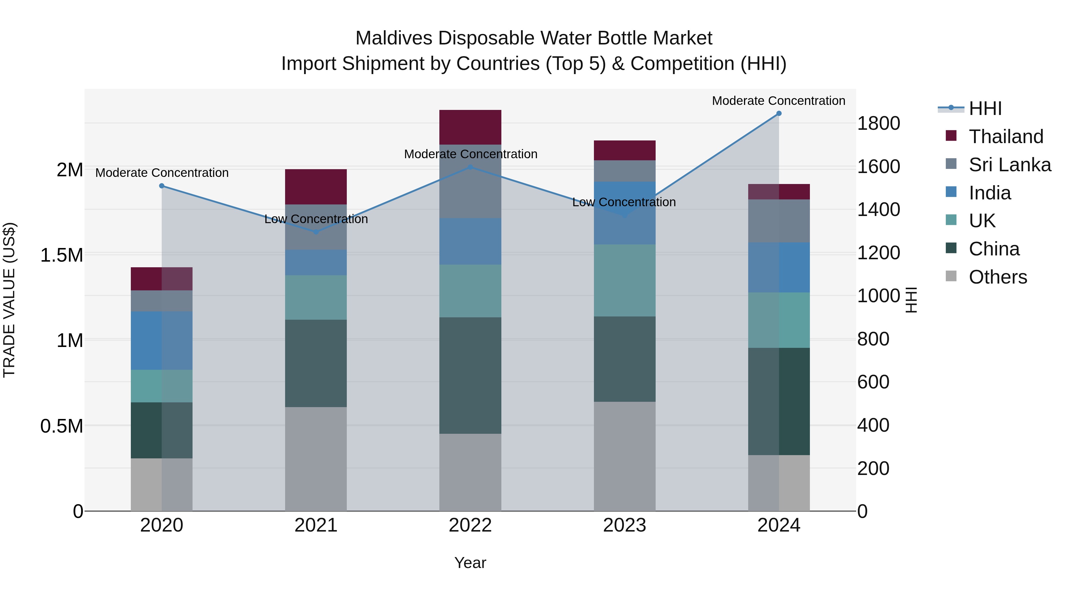 Maldives Disposable Water Bottle Market Top 5 Importing Countries and Market Competition (HHI) Analysis