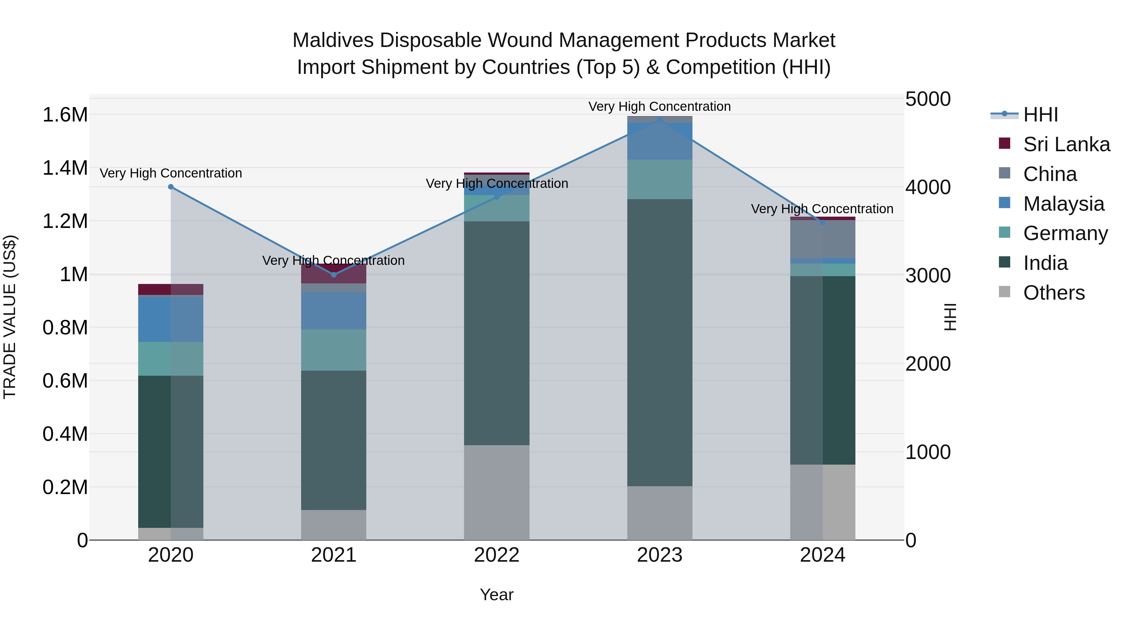 Maldives Disposable Wound Management Products Market Top 5 Importing Countries and Market Competition (HHI) Analysis