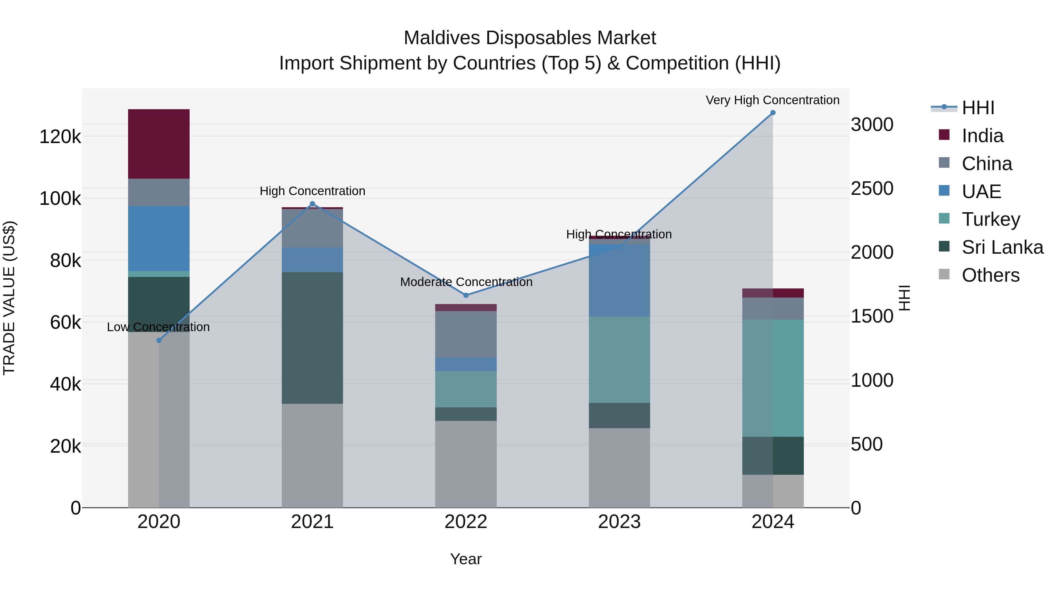Maldives Disposables Market Top 5 Importing Countries and Market Competition (HHI) Analysis