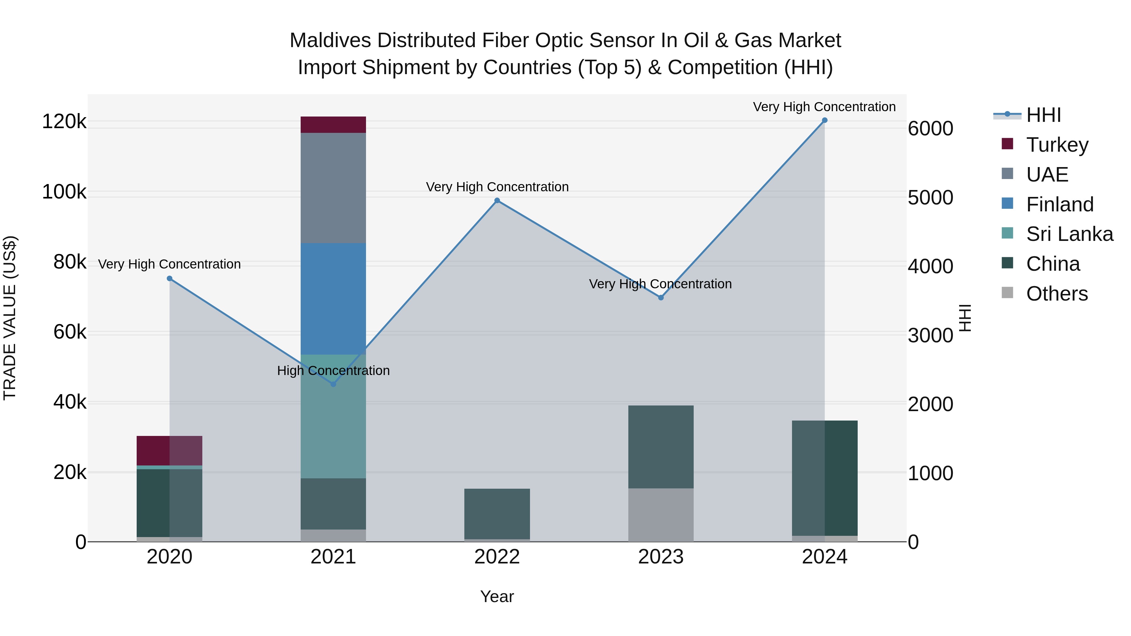 Maldives Distributed Fiber Optic Sensor in Oil & Gas Market Top 5 Importing Countries and Market Competition (HHI) Analysis