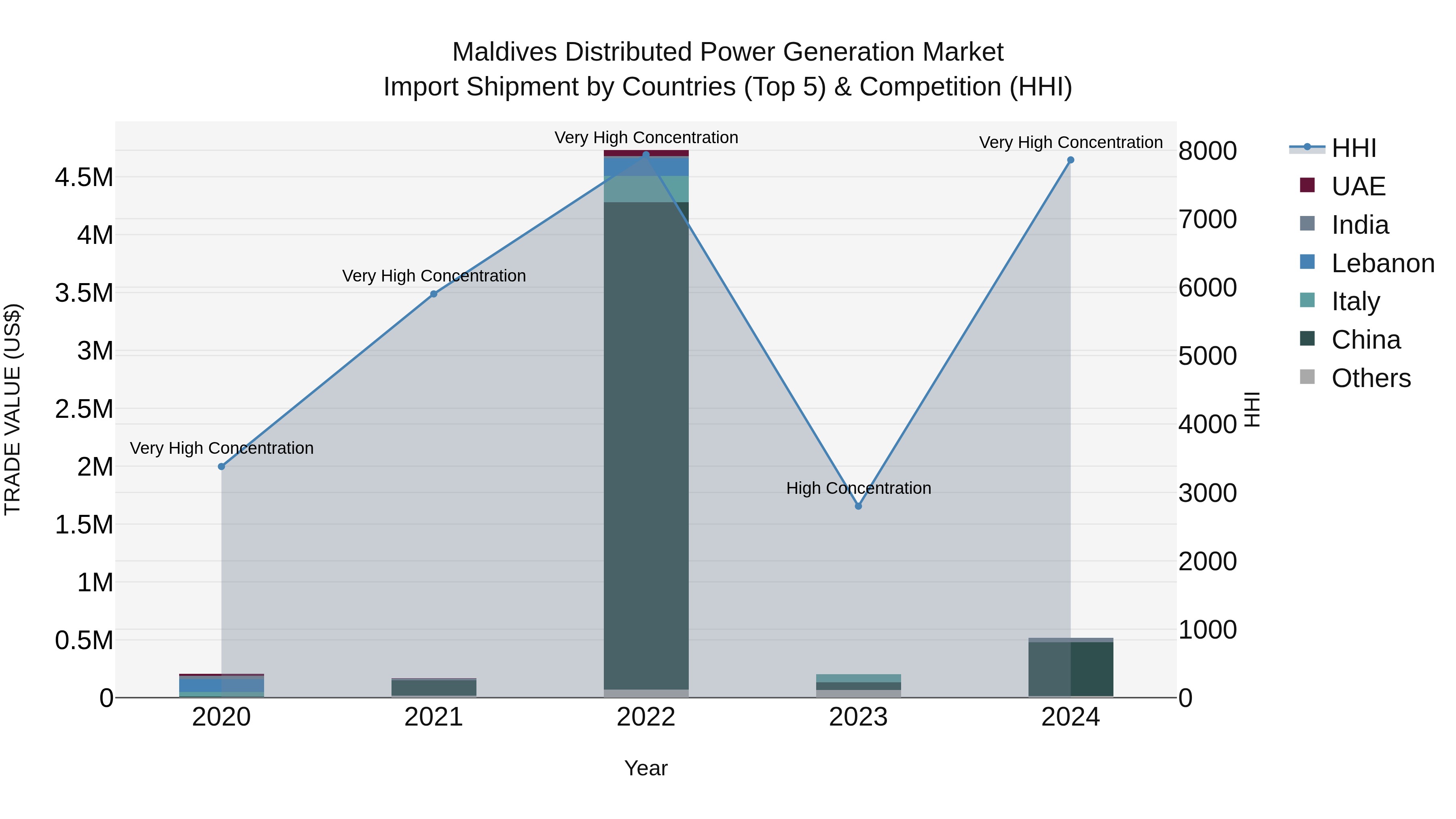 Maldives Distributed Power Generation Market Top 5 Importing Countries and Market Competition (HHI) Analysis