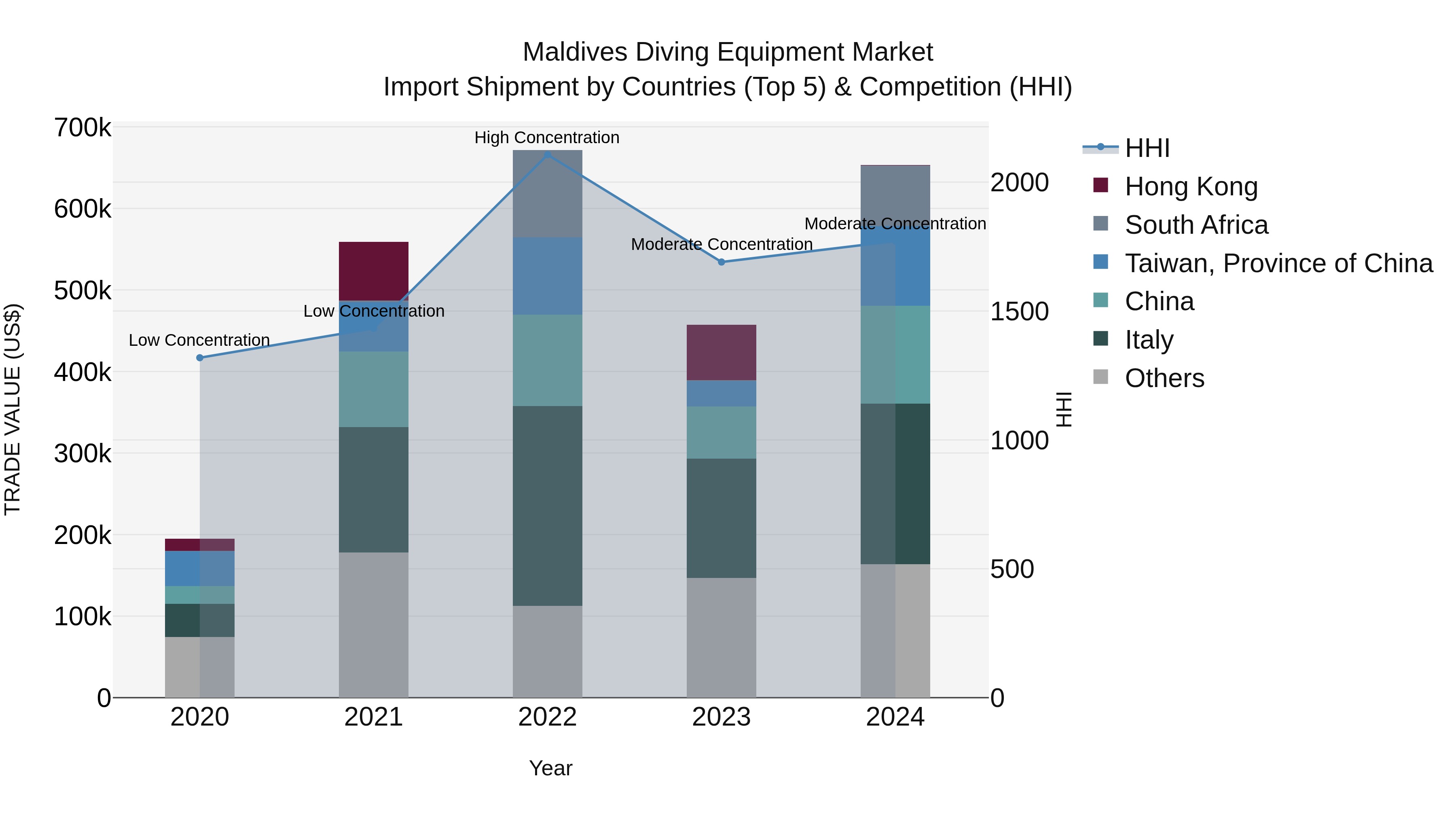 Maldives Diving Equipment Market Top 5 Importing Countries and Market Competition (HHI) Analysis