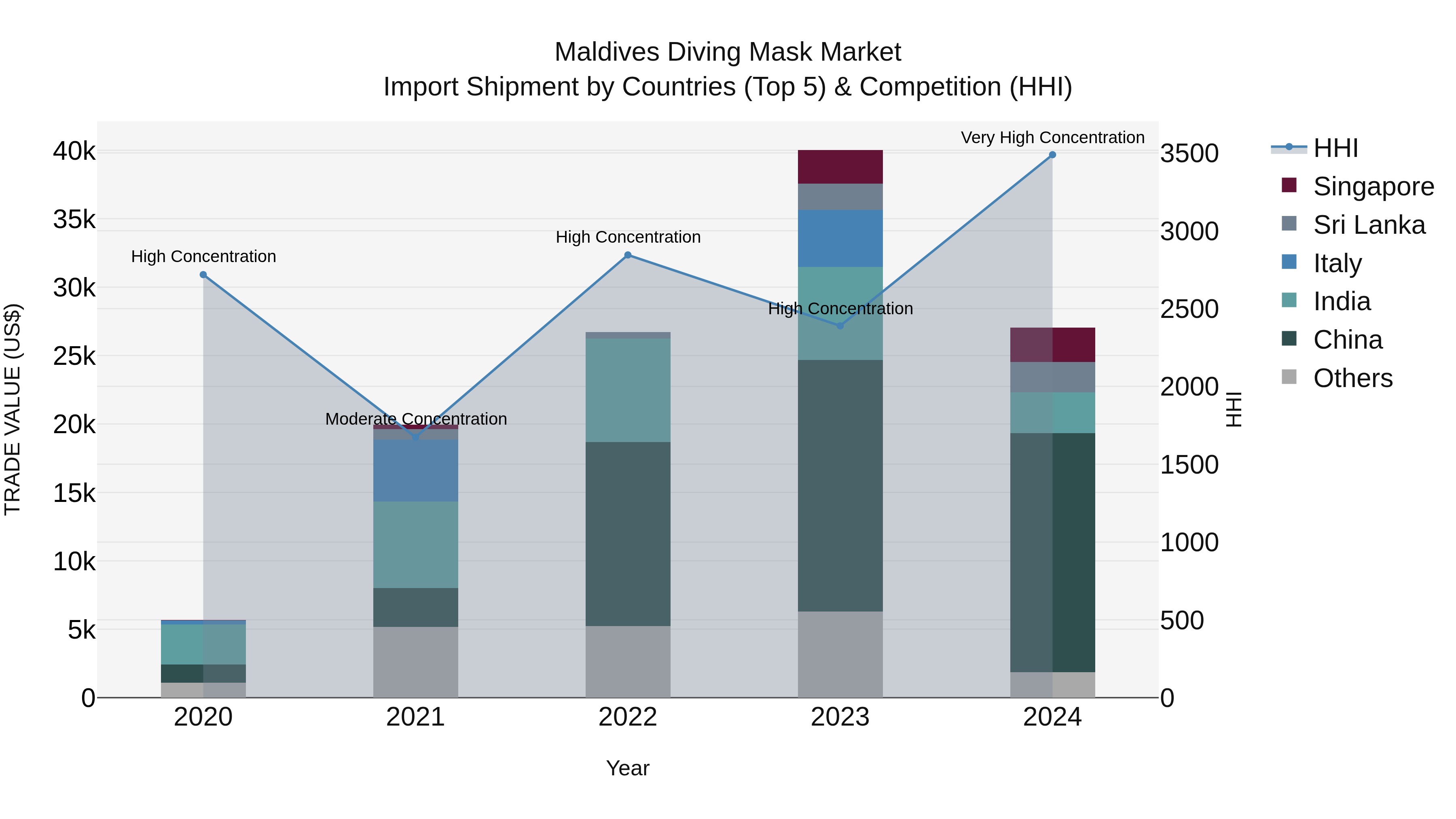 Maldives Diving Mask Market Top 5 Importing Countries and Market Competition (HHI) Analysis