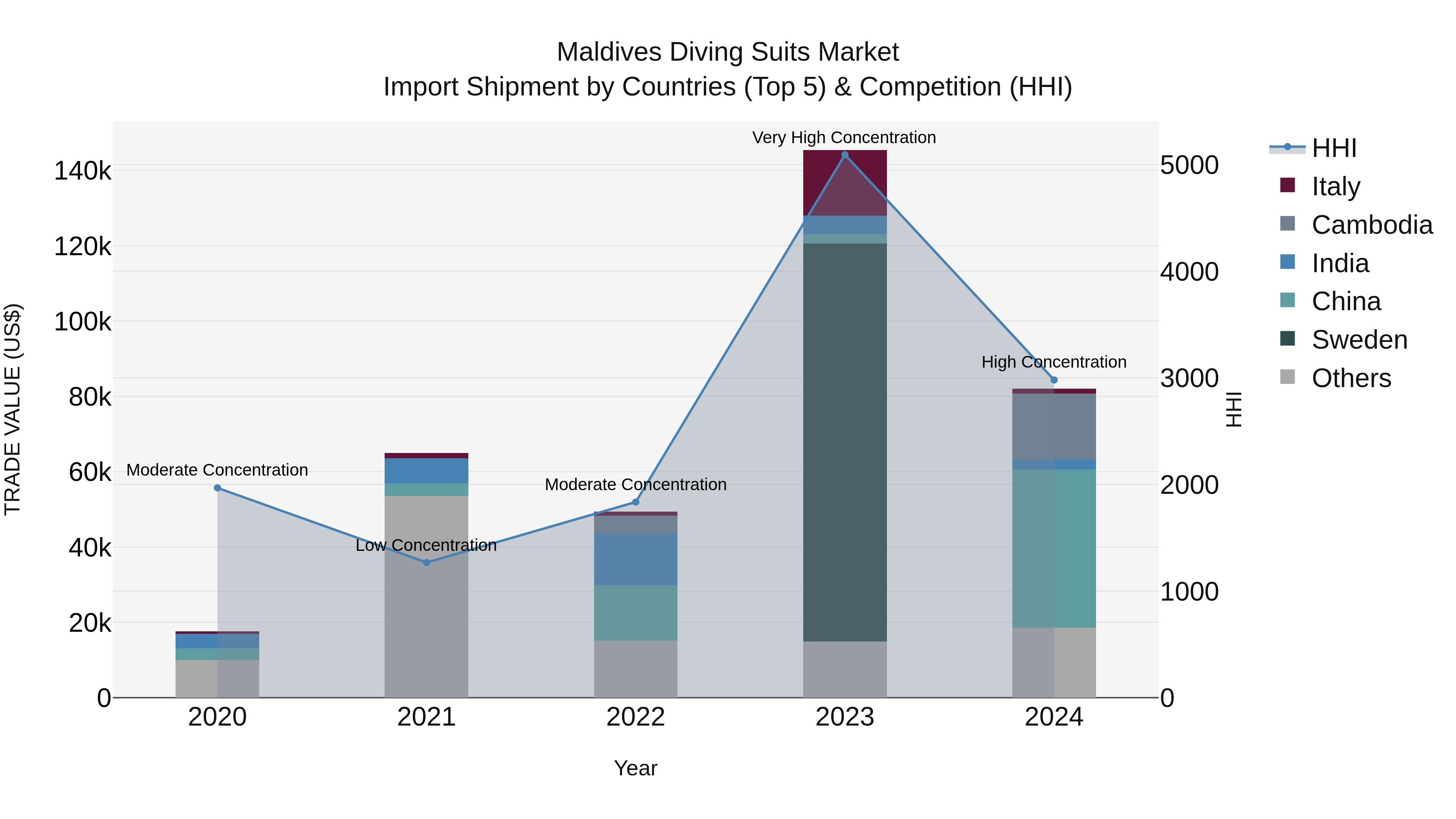 Maldives Diving Suits Market Top 5 Importing Countries and Market Competition (HHI) Analysis