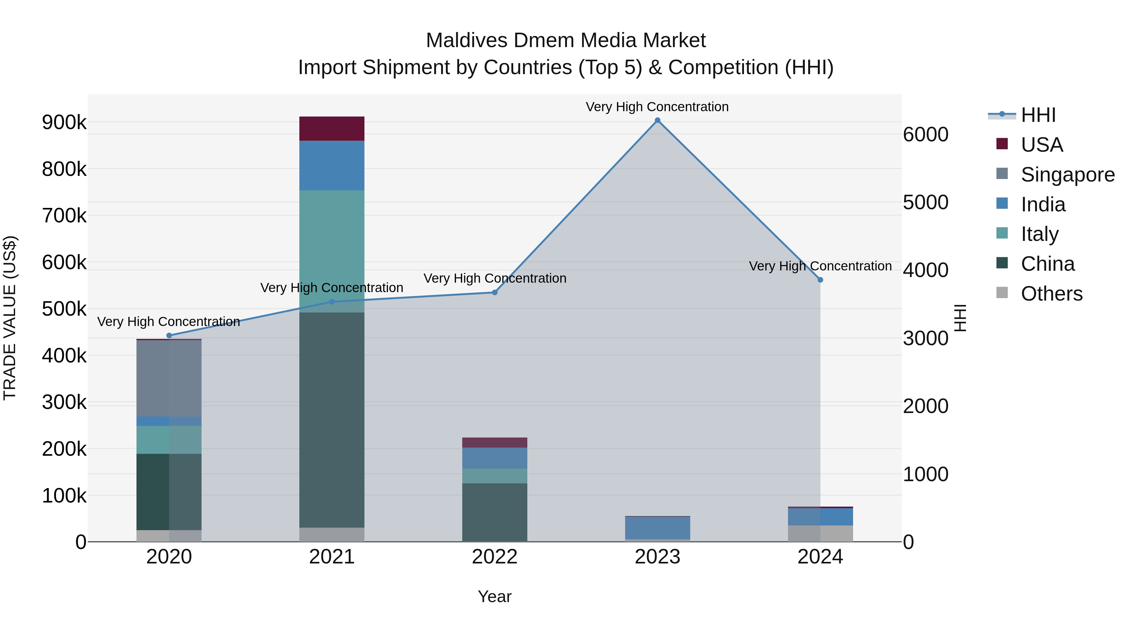 Maldives Dmem Media Market Top 5 Importing Countries and Market Competition (HHI) Analysis