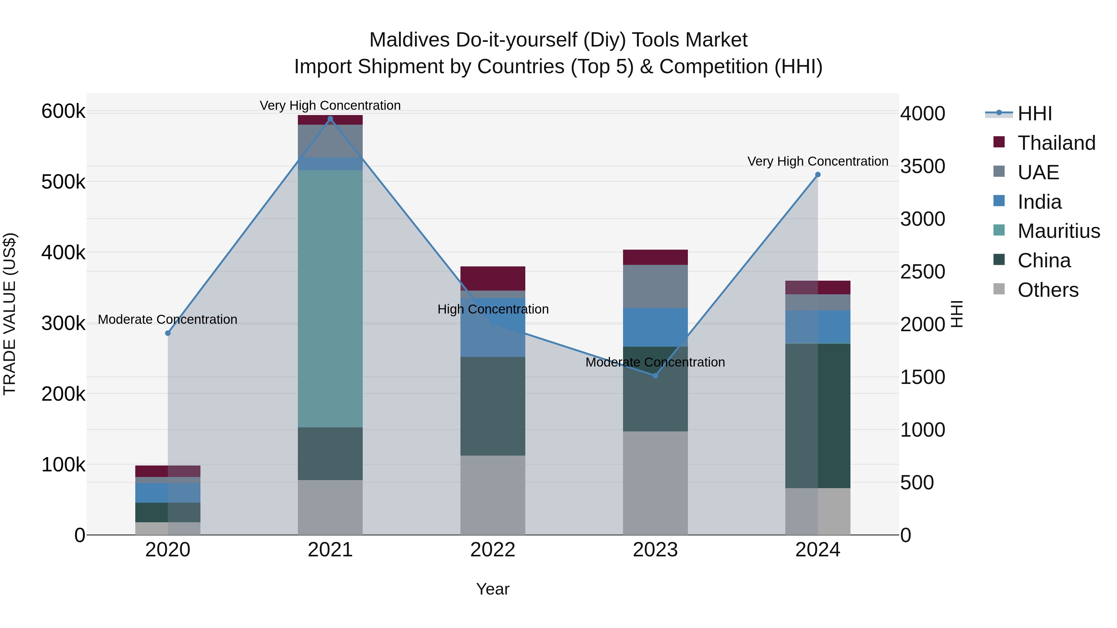 Maldives Do-it-yourself (Diy) Tools Market Top 5 Importing Countries and Market Competition (HHI) Analysis