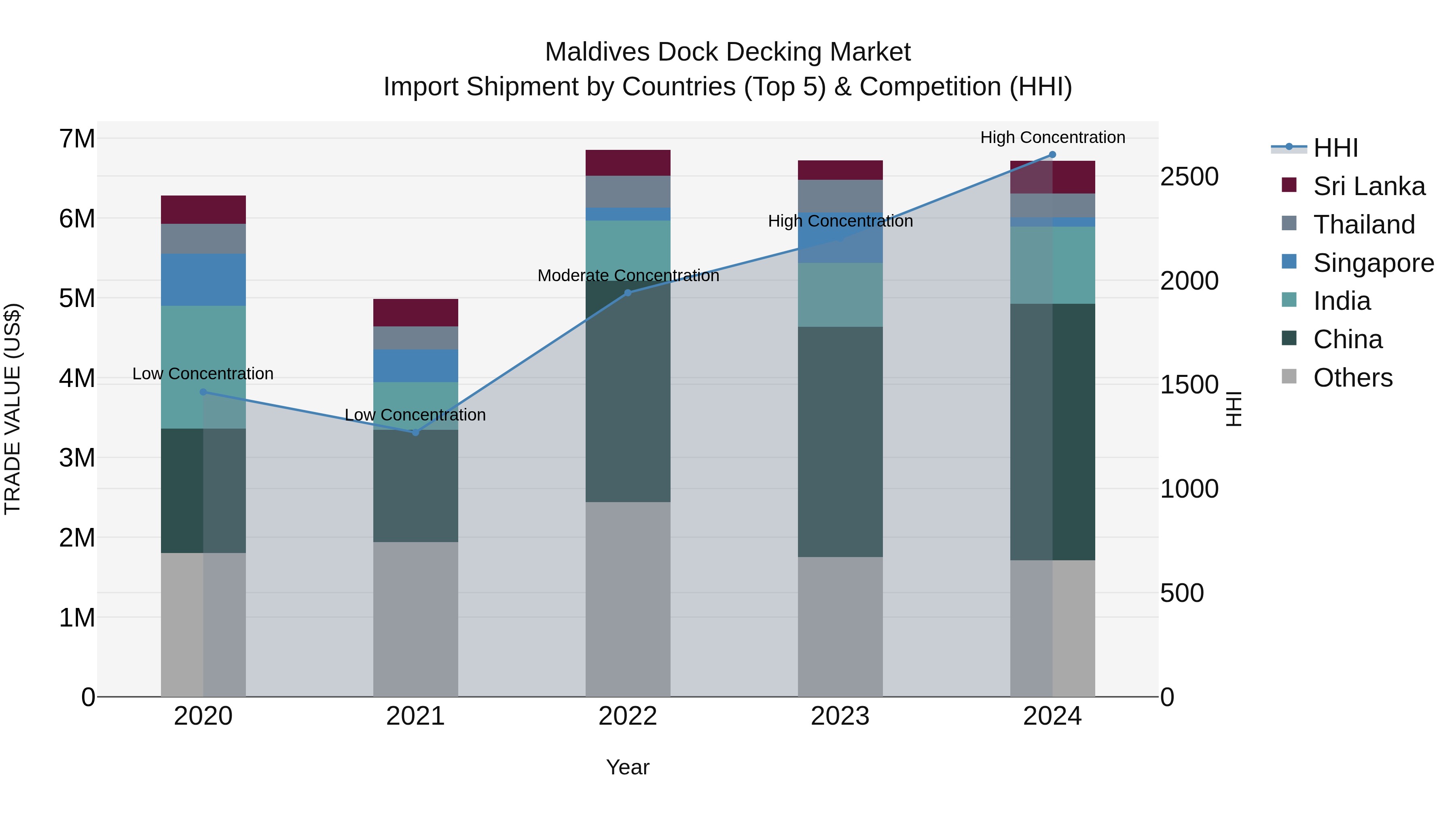 Maldives Dock Decking Market Top 5 Importing Countries and Market Competition (HHI) Analysis