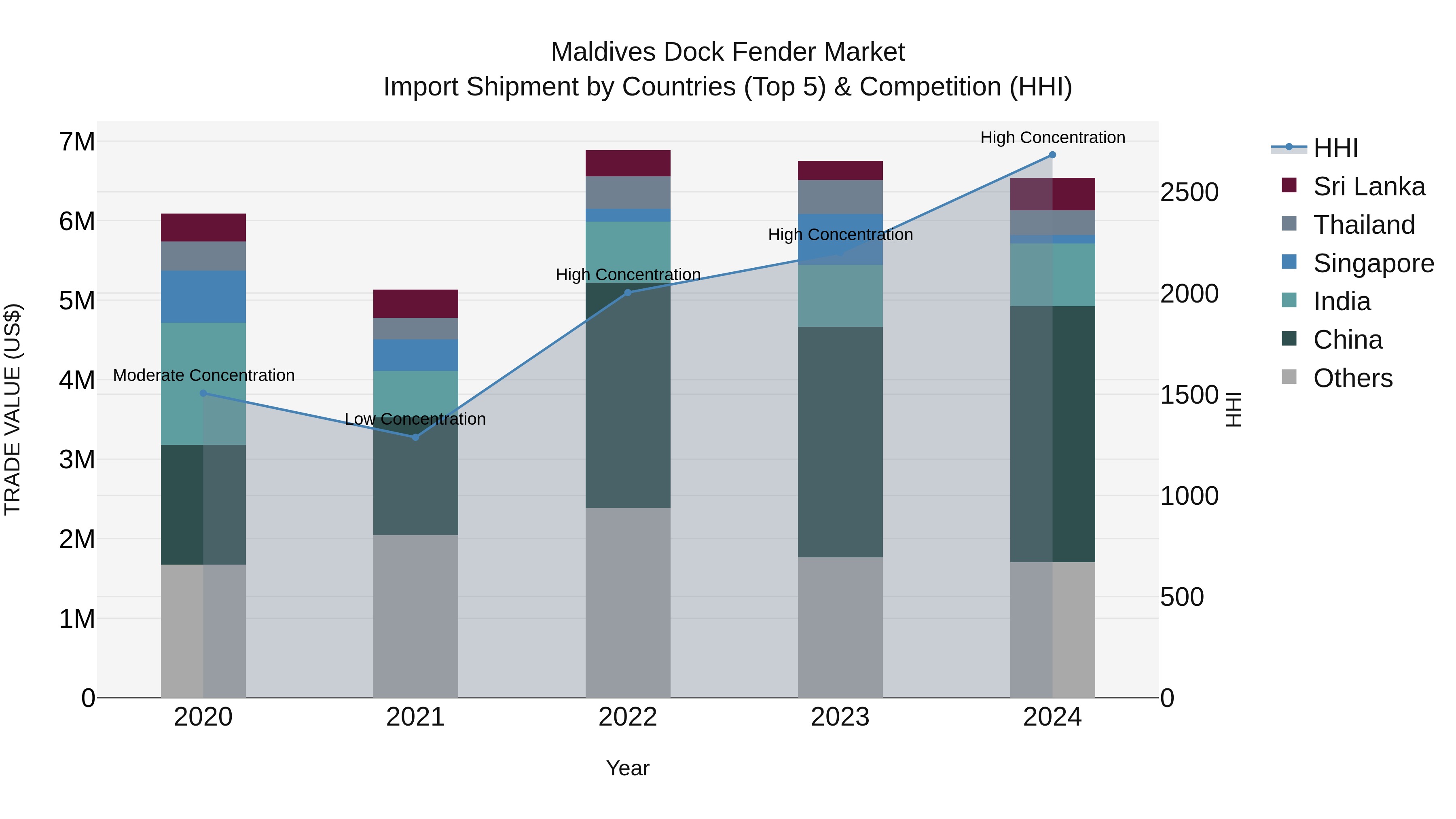 Maldives Dock Fender Market Top 5 Importing Countries and Market Competition (HHI) Analysis