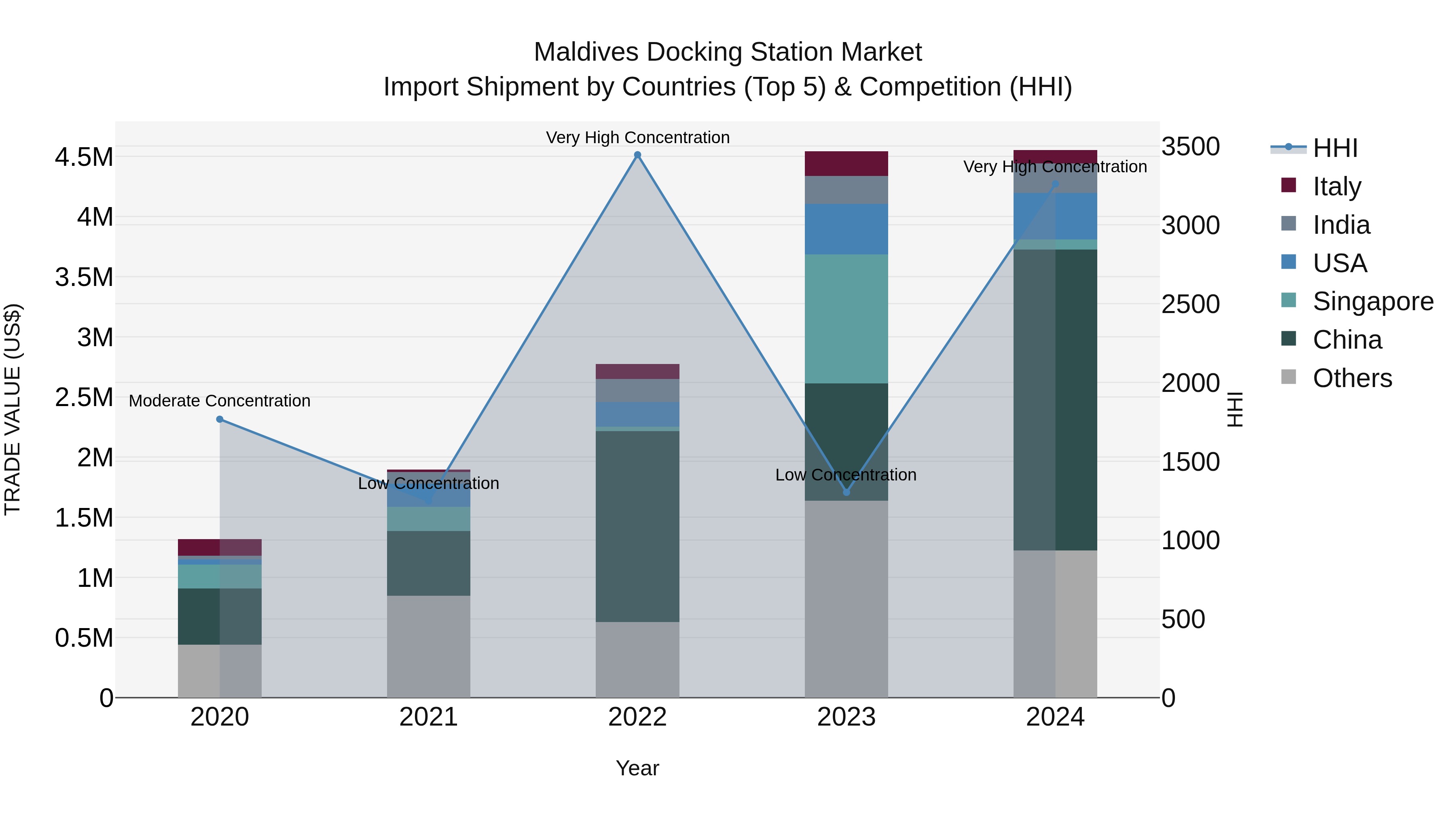 Maldives Docking Station Market Top 5 Importing Countries and Market Competition (HHI) Analysis