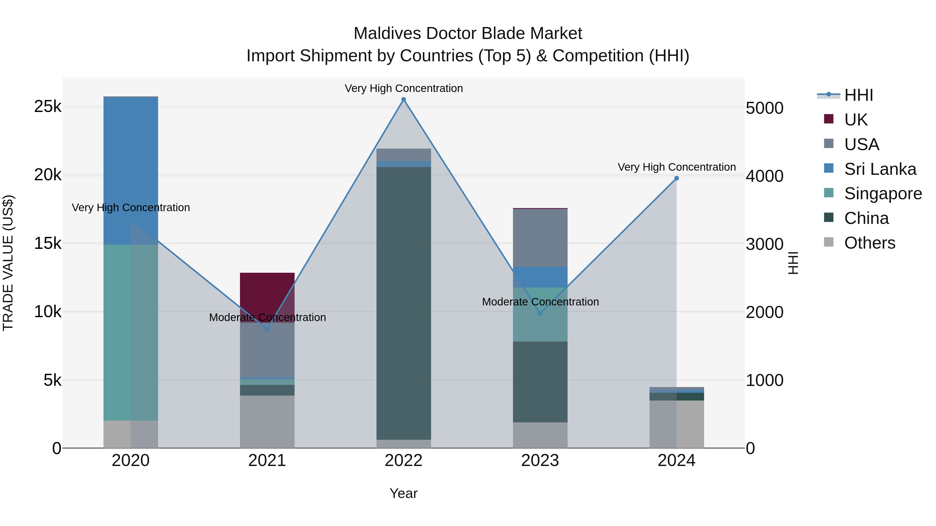 Maldives Doctor Blade Market Top 5 Importing Countries and Market Competition (HHI) Analysis