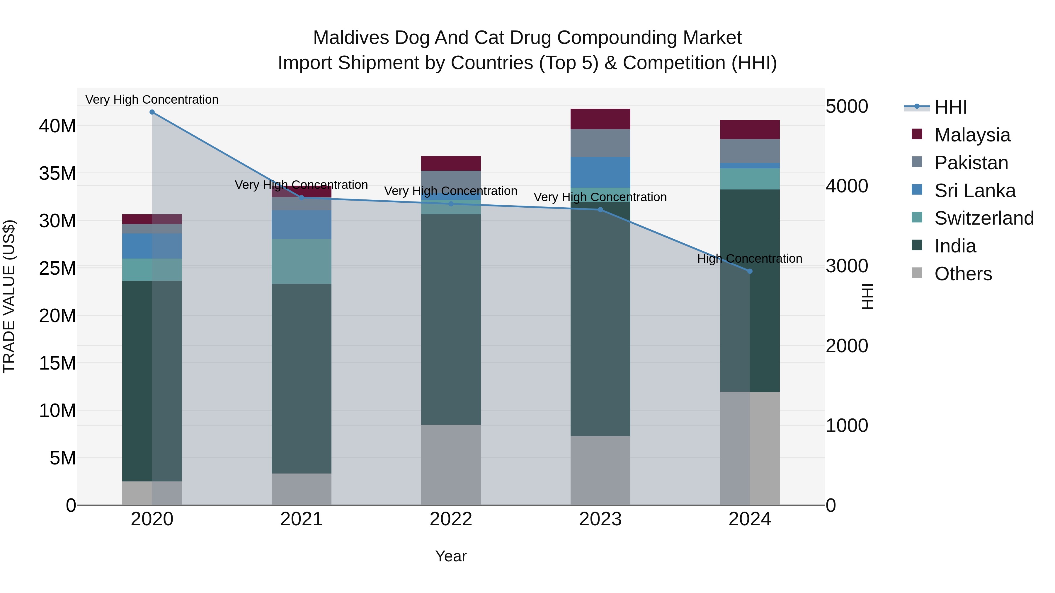 Maldives Dog and Cat Drug Compounding Market Top 5 Importing Countries and Market Competition (HHI) Analysis
