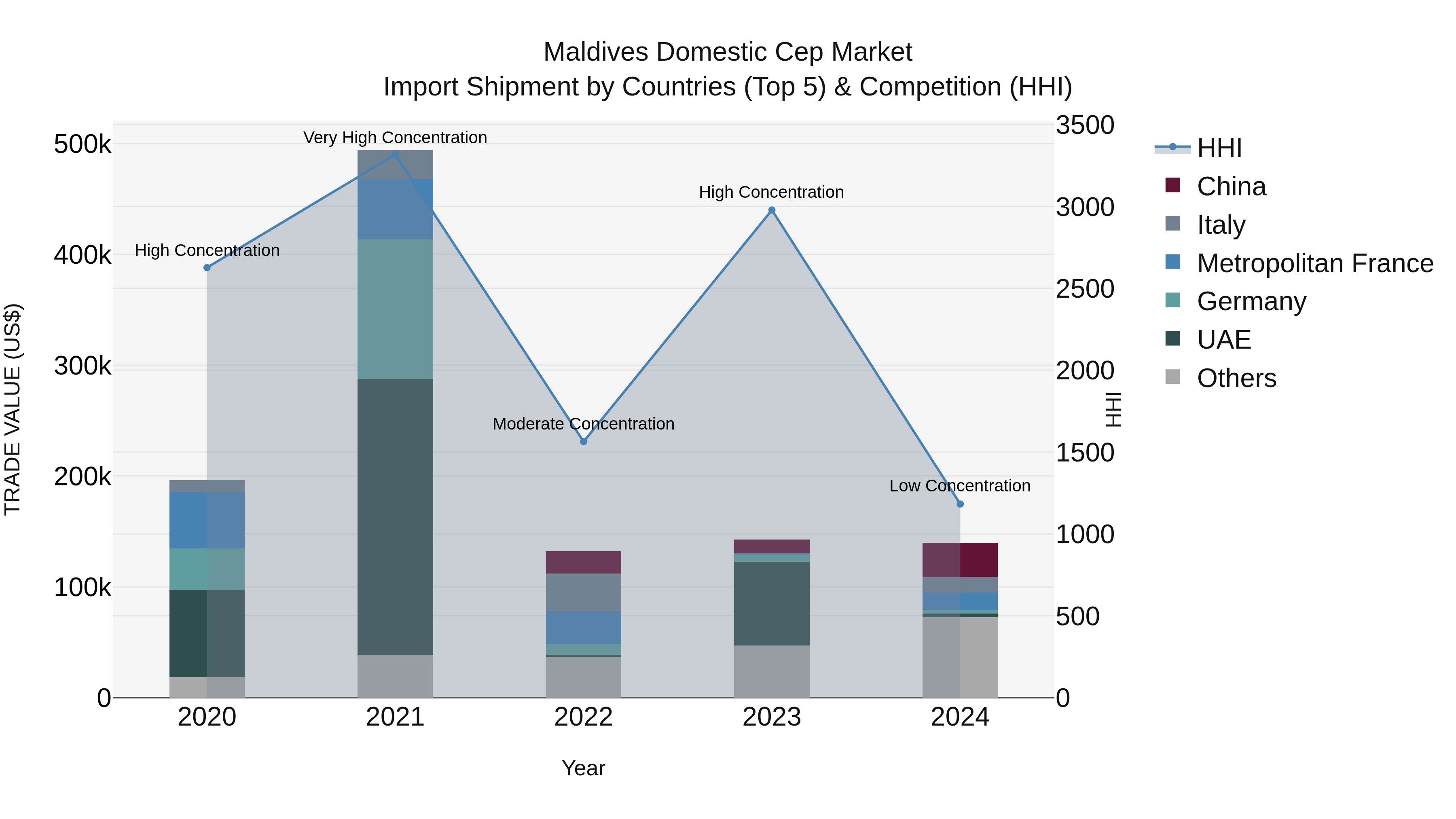 Maldives Domestic Cep Market Top 5 Importing Countries and Market Competition (HHI) Analysis