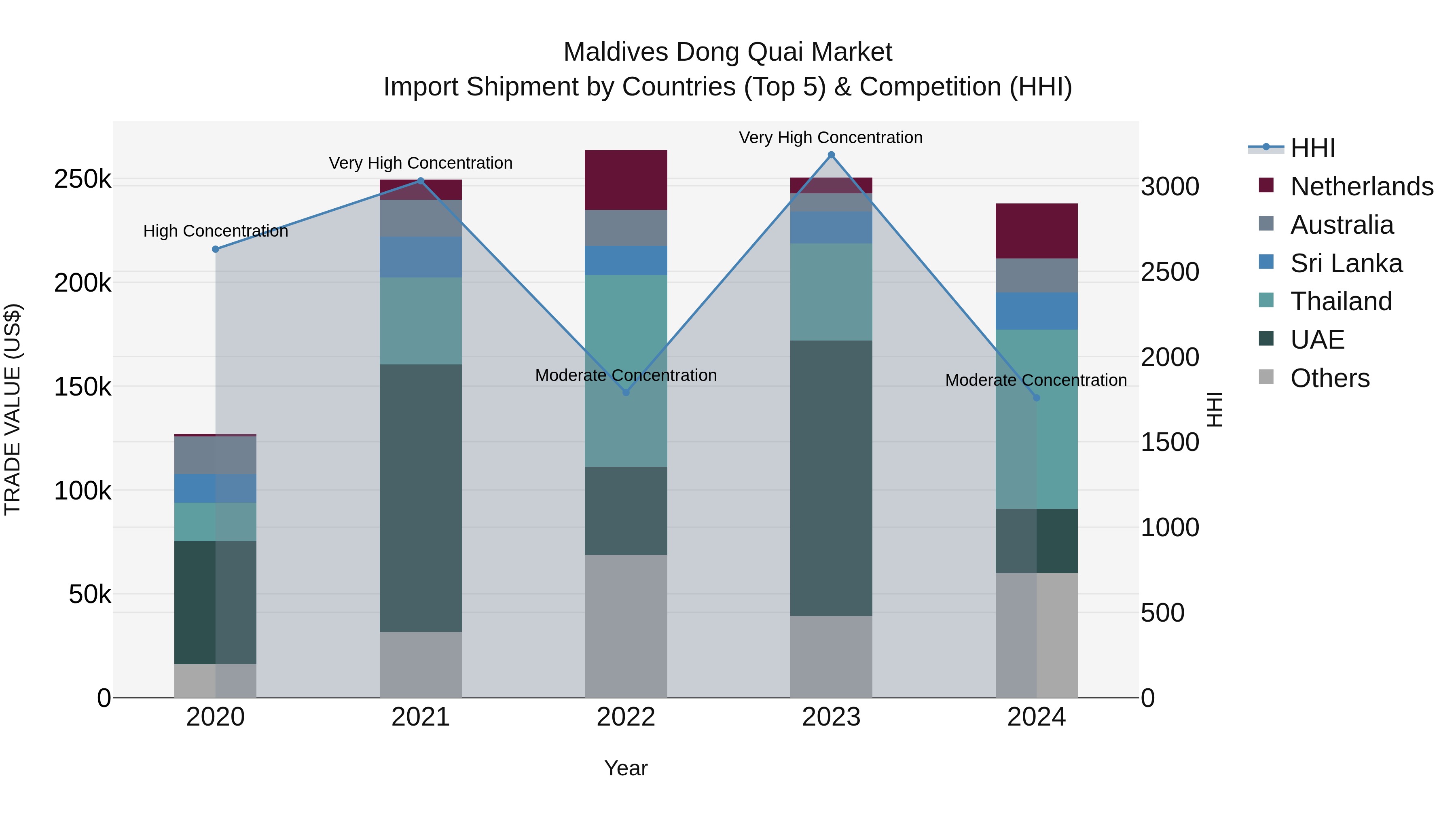 Maldives Dong Quai Market Top 5 Importing Countries and Market Competition (HHI) Analysis