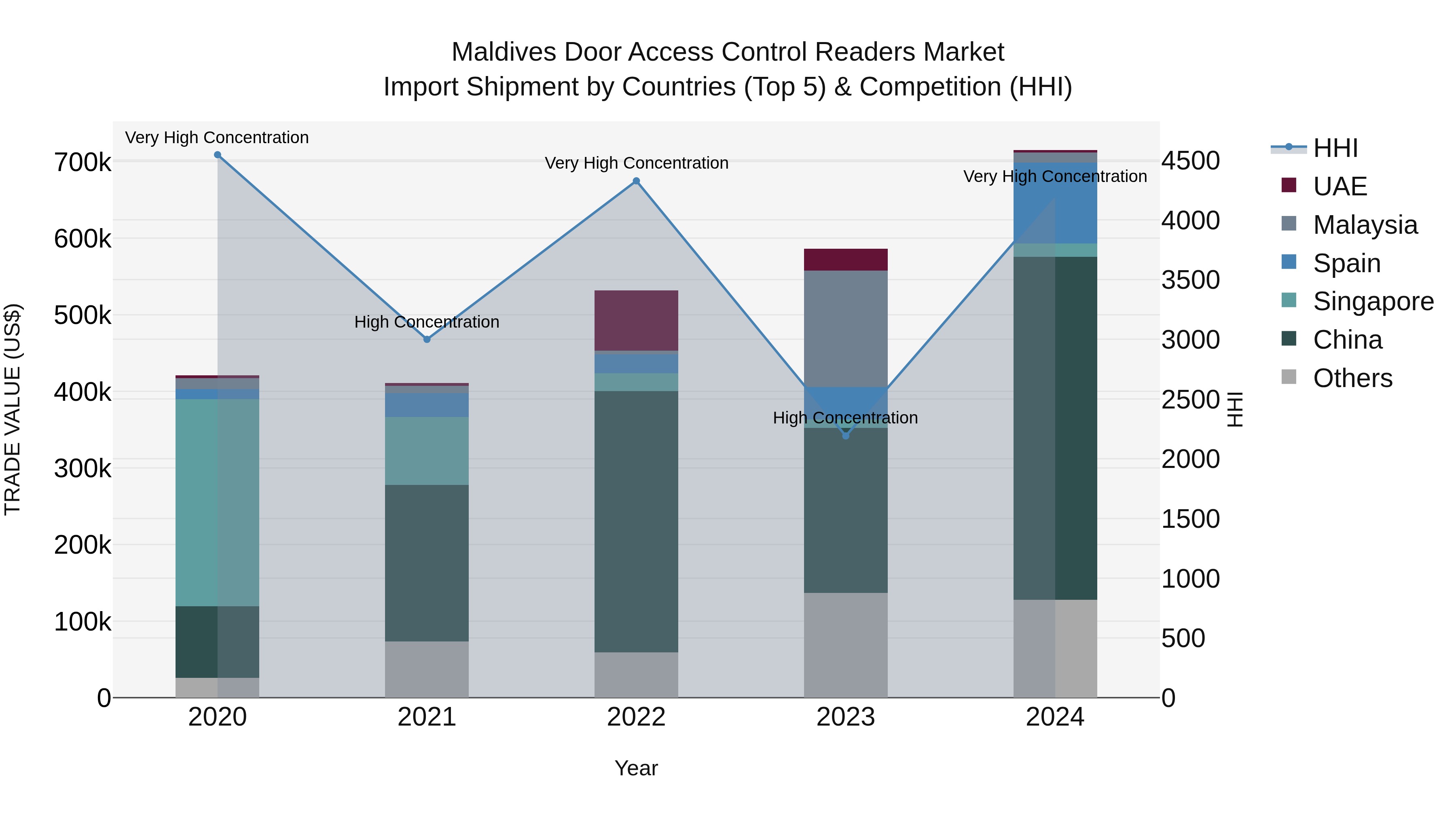 Maldives Door Access Control Readers Market Top 5 Importing Countries and Market Competition (HHI) Analysis