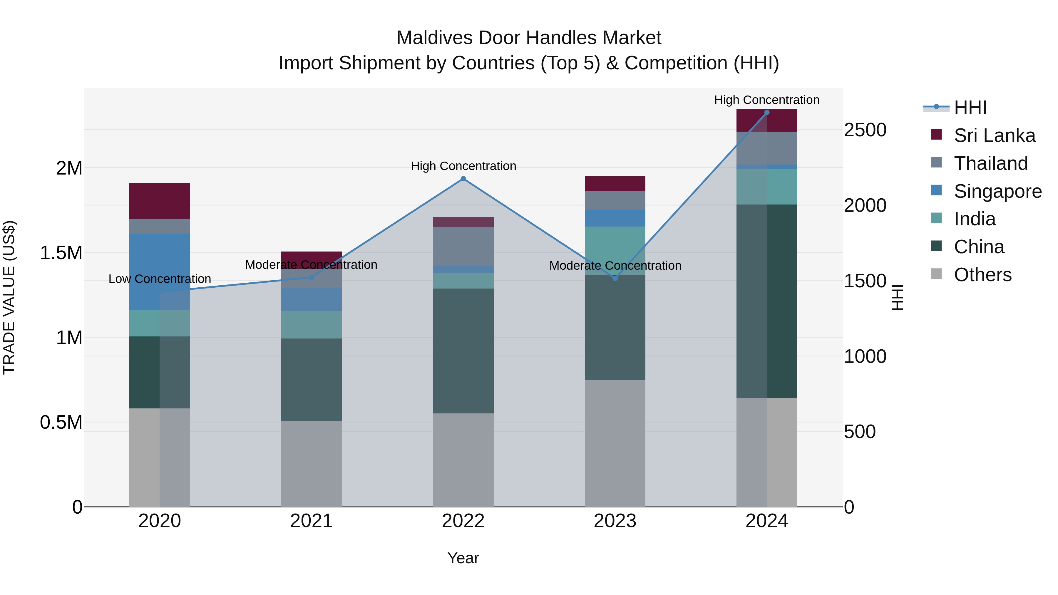 Maldives Door Handles Market Top 5 Importing Countries and Market Competition (HHI) Analysis