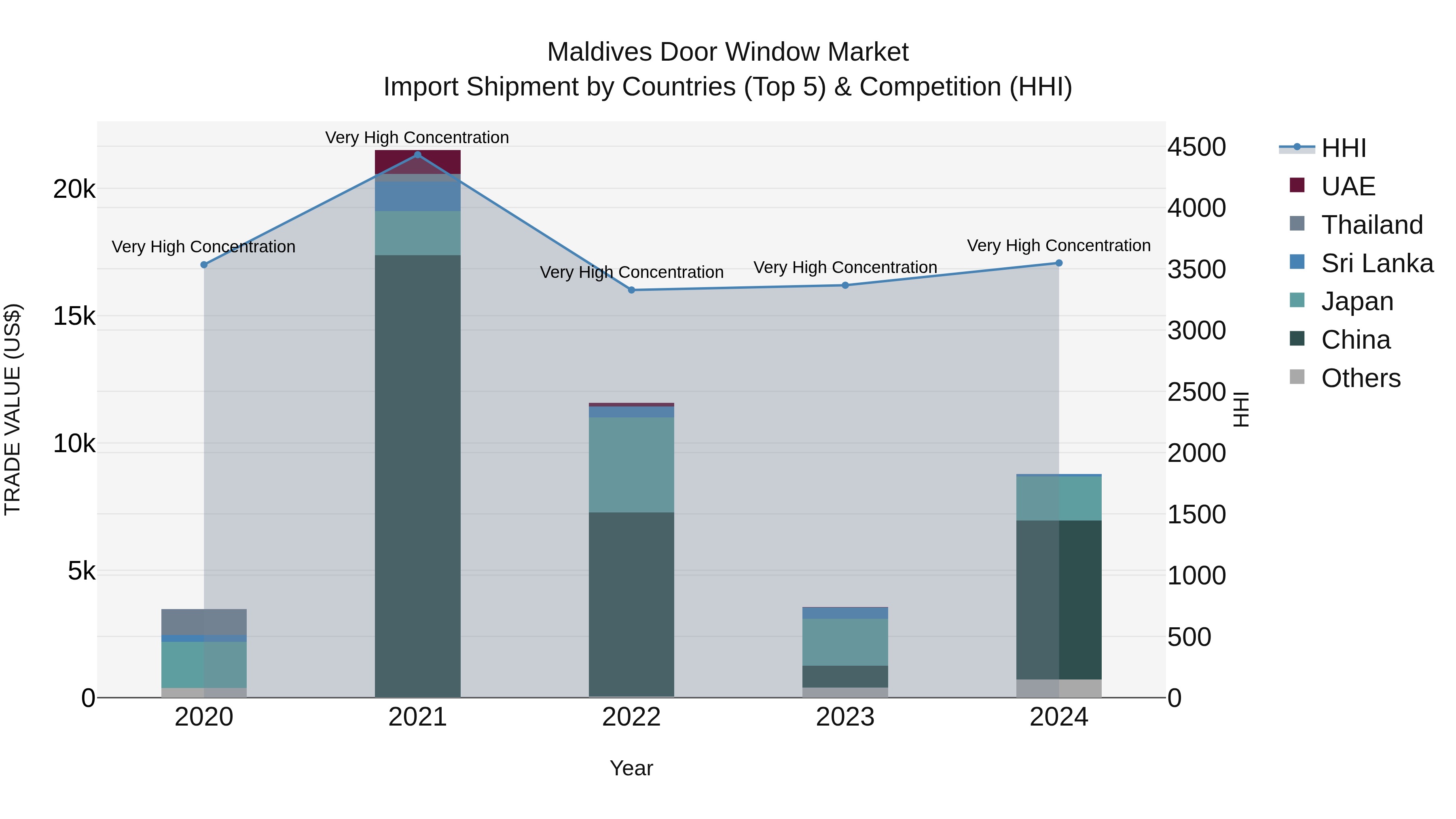 Maldives Door Window Market Top 5 Importing Countries and Market Competition (HHI) Analysis