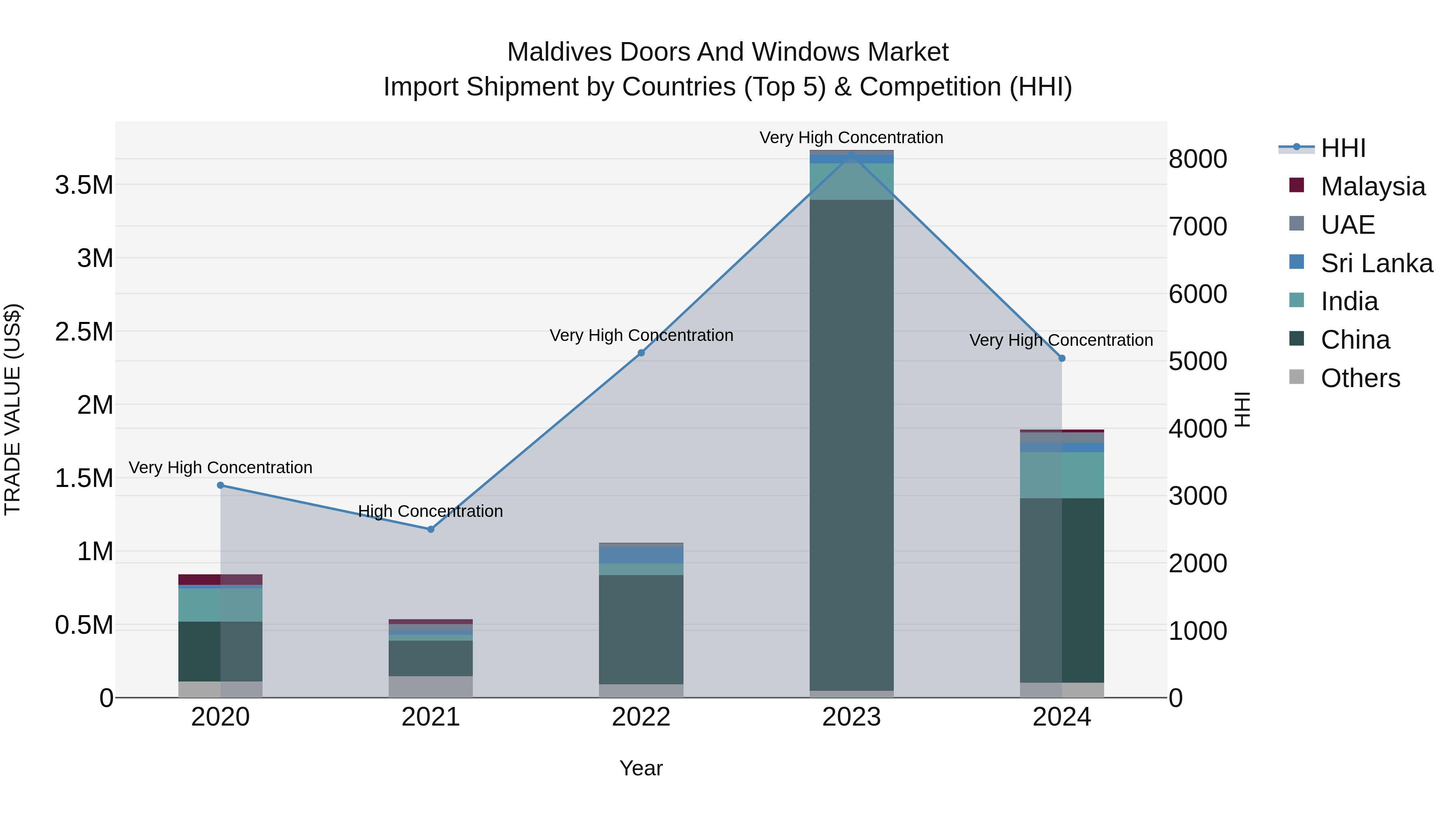 Maldives Doors and Windows Market Top 5 Importing Countries and Market Competition (HHI) Analysis