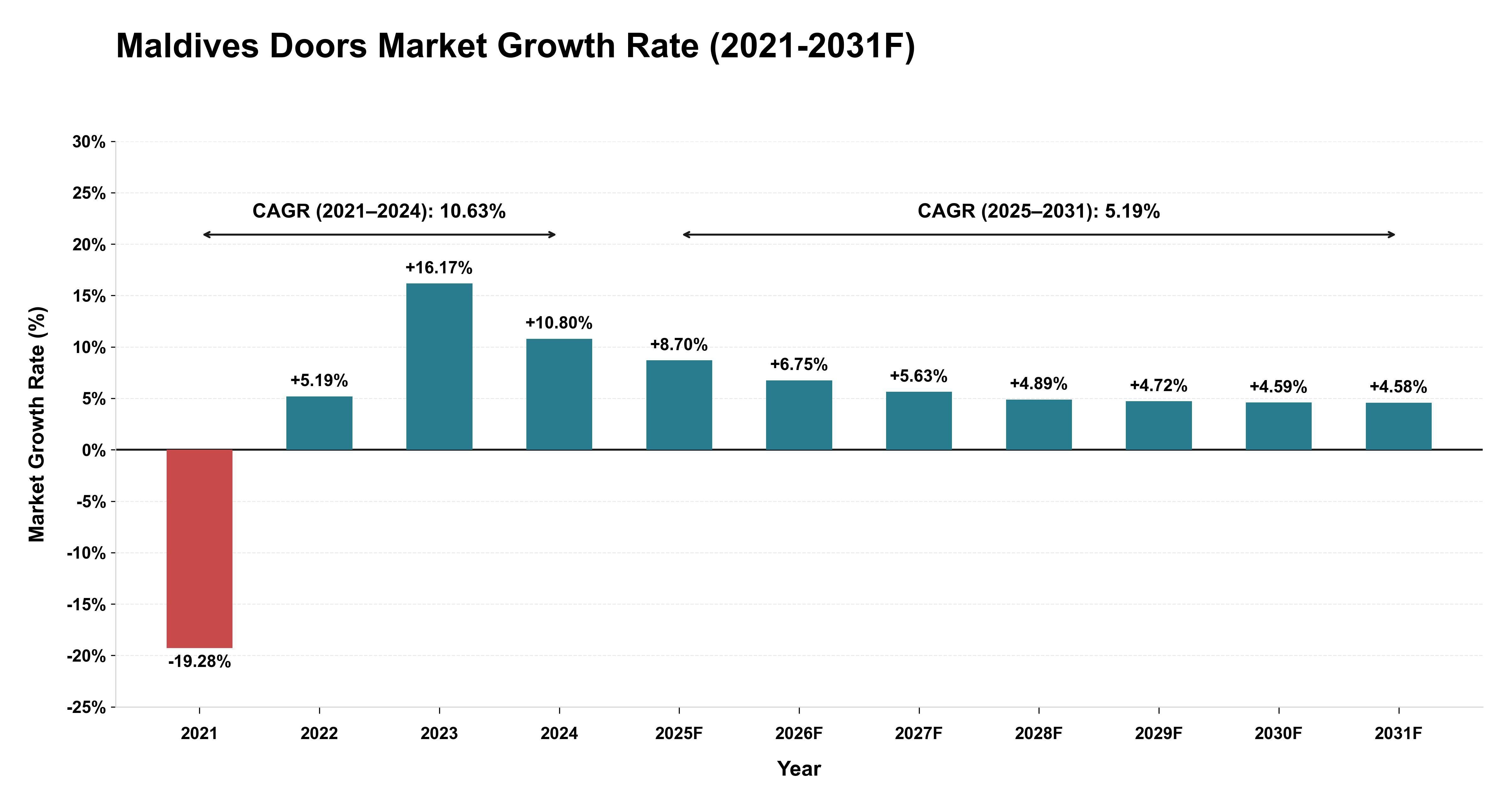 Maldives Doors Market Year-wise Growth Rate (2021-2031F)