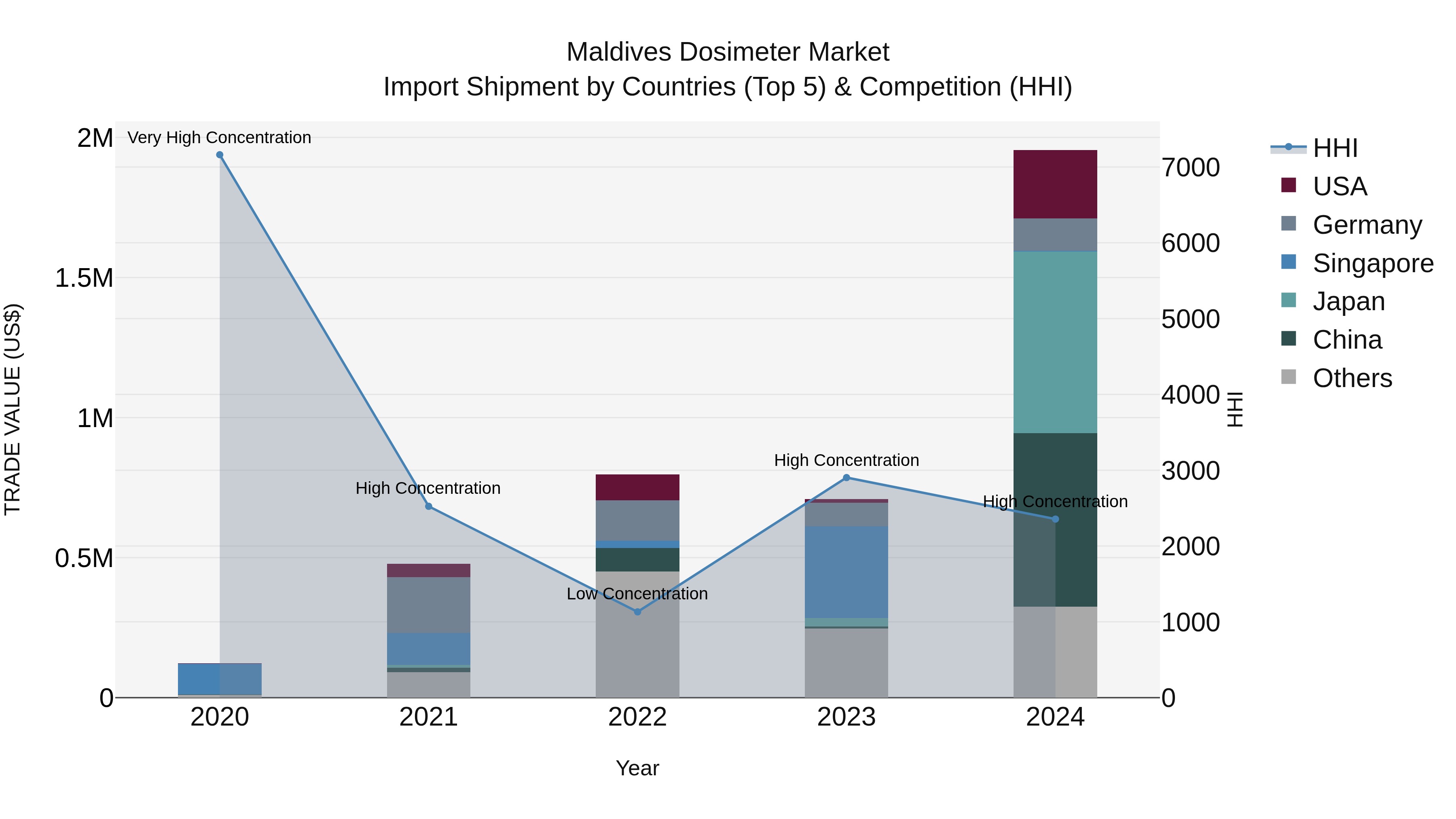 Maldives Dosimeter Market Top 5 Importing Countries and Market Competition (HHI) Analysis