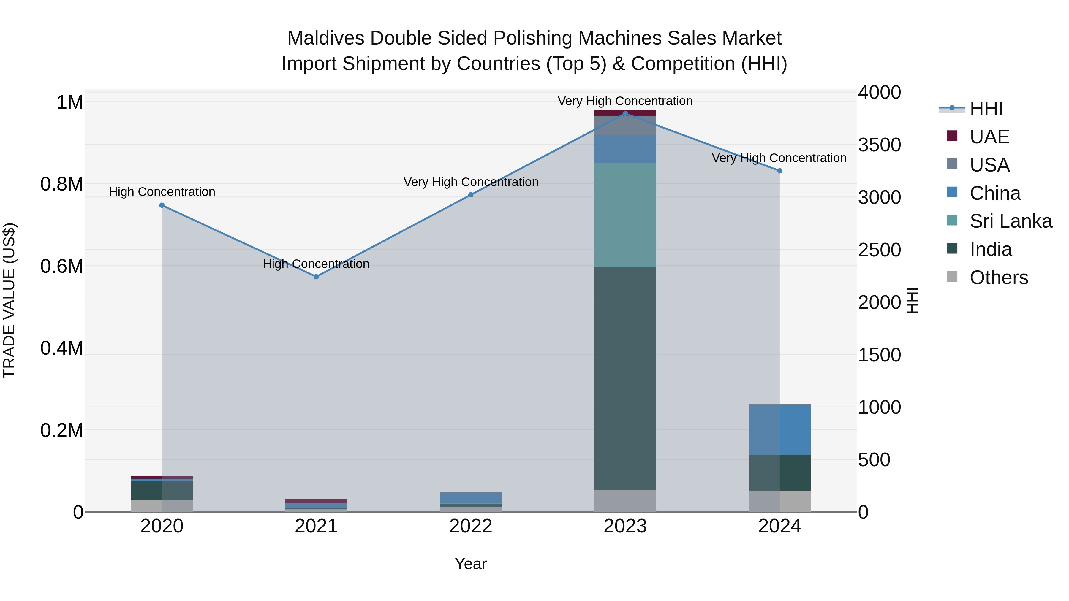 Maldives Double Sided Polishing Machines Sales Market Top 5 Importing Countries and Market Competition (HHI) Analysis