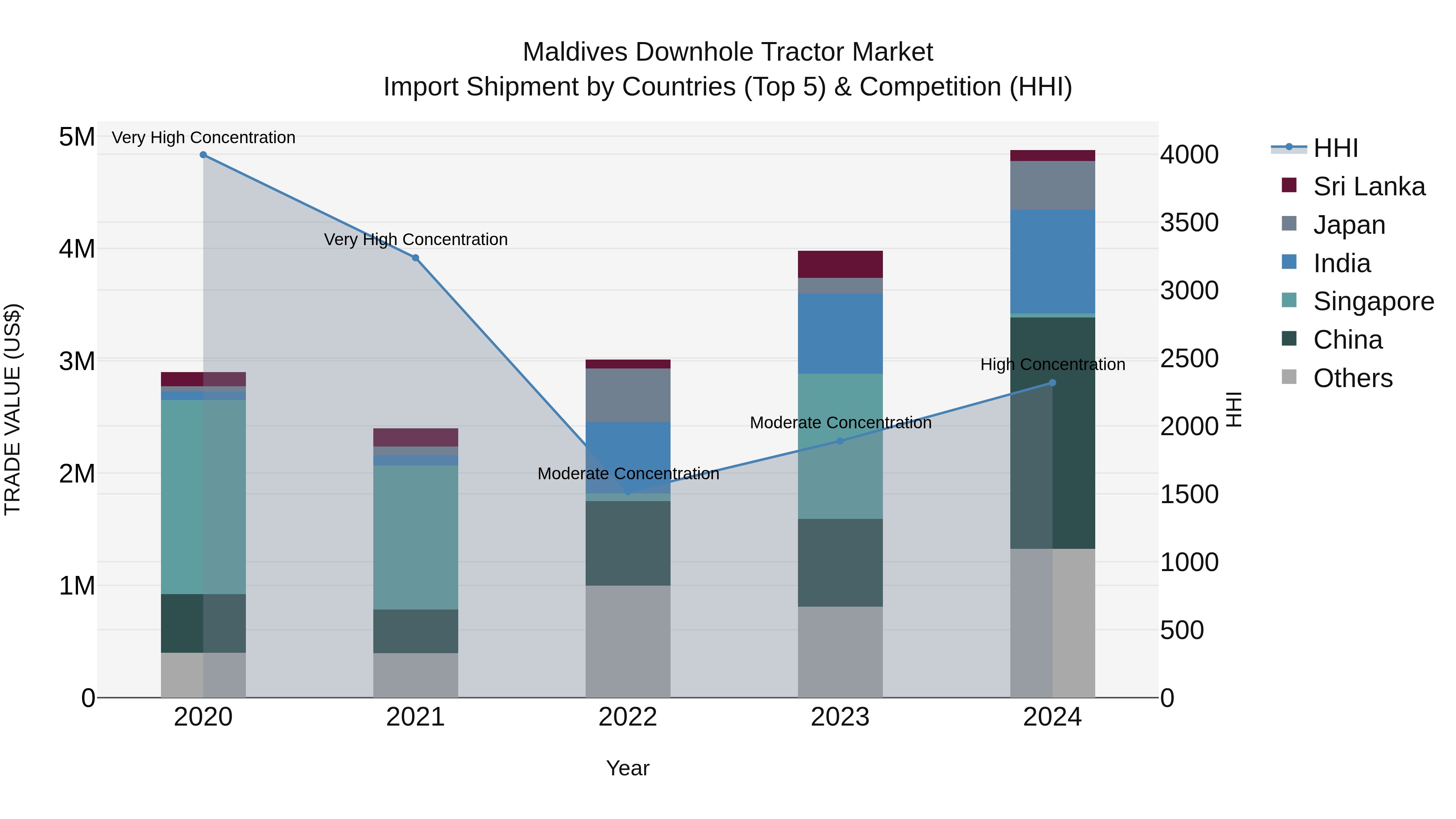 Maldives Downhole Tractor Market Top 5 Importing Countries and Market Competition (HHI) Analysis