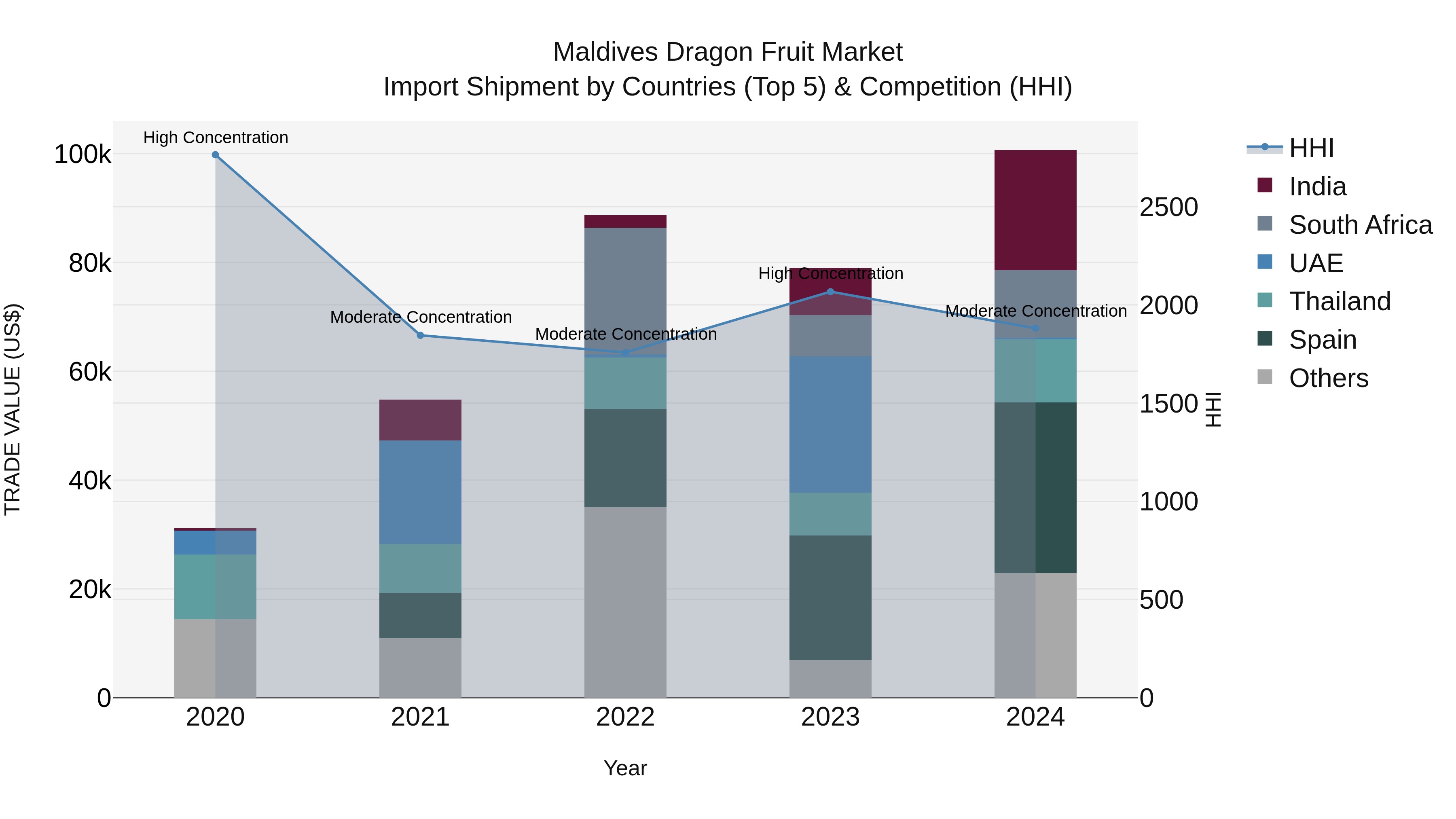 Maldives Dragon Fruit Market Top 5 Importing Countries and Market Competition (HHI) Analysis