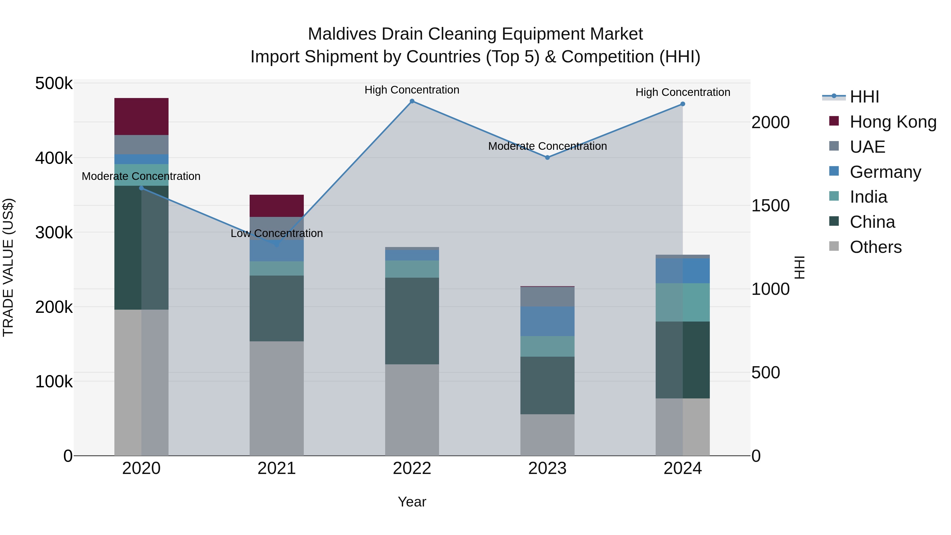 Maldives Drain Cleaning Equipment Market Top 5 Importing Countries and Market Competition (HHI) Analysis
