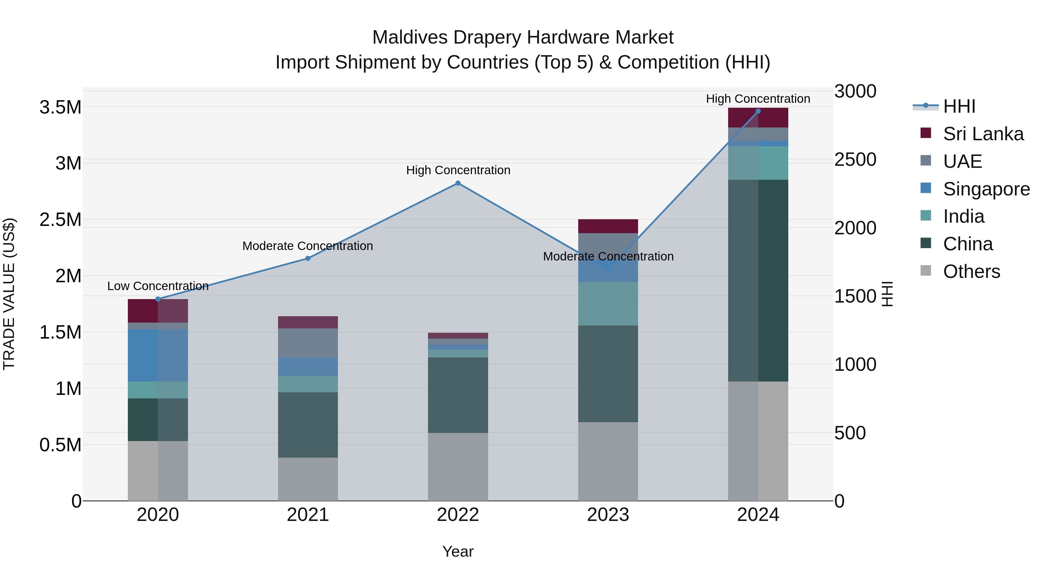 Maldives Drapery Hardware Market Top 5 Importing Countries and Market Competition (HHI) Analysis