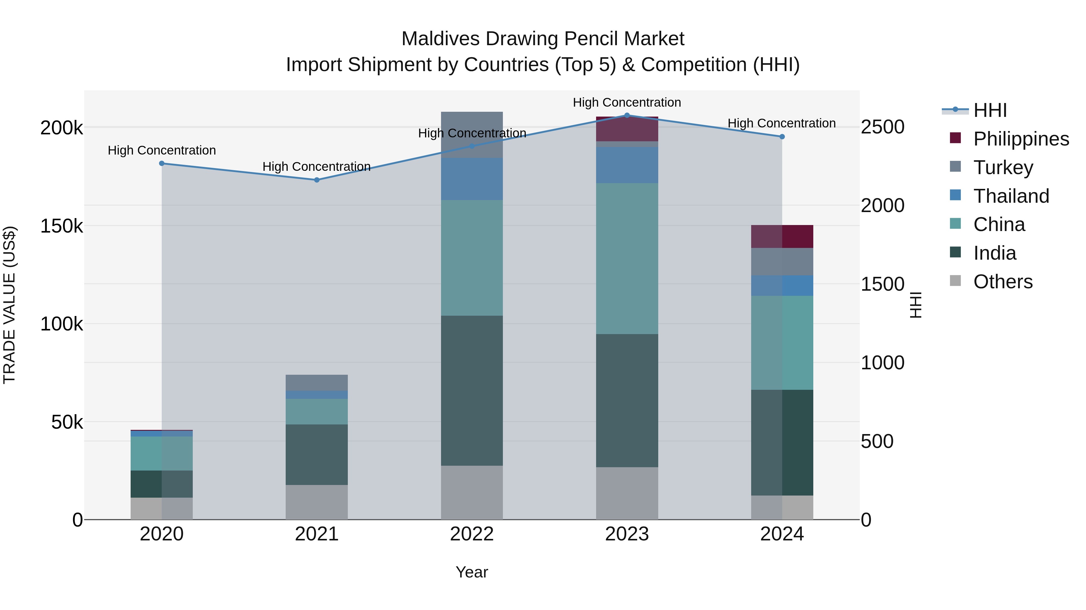 Maldives Drawing Pencil Market Top 5 Importing Countries and Market Competition (HHI) Analysis
