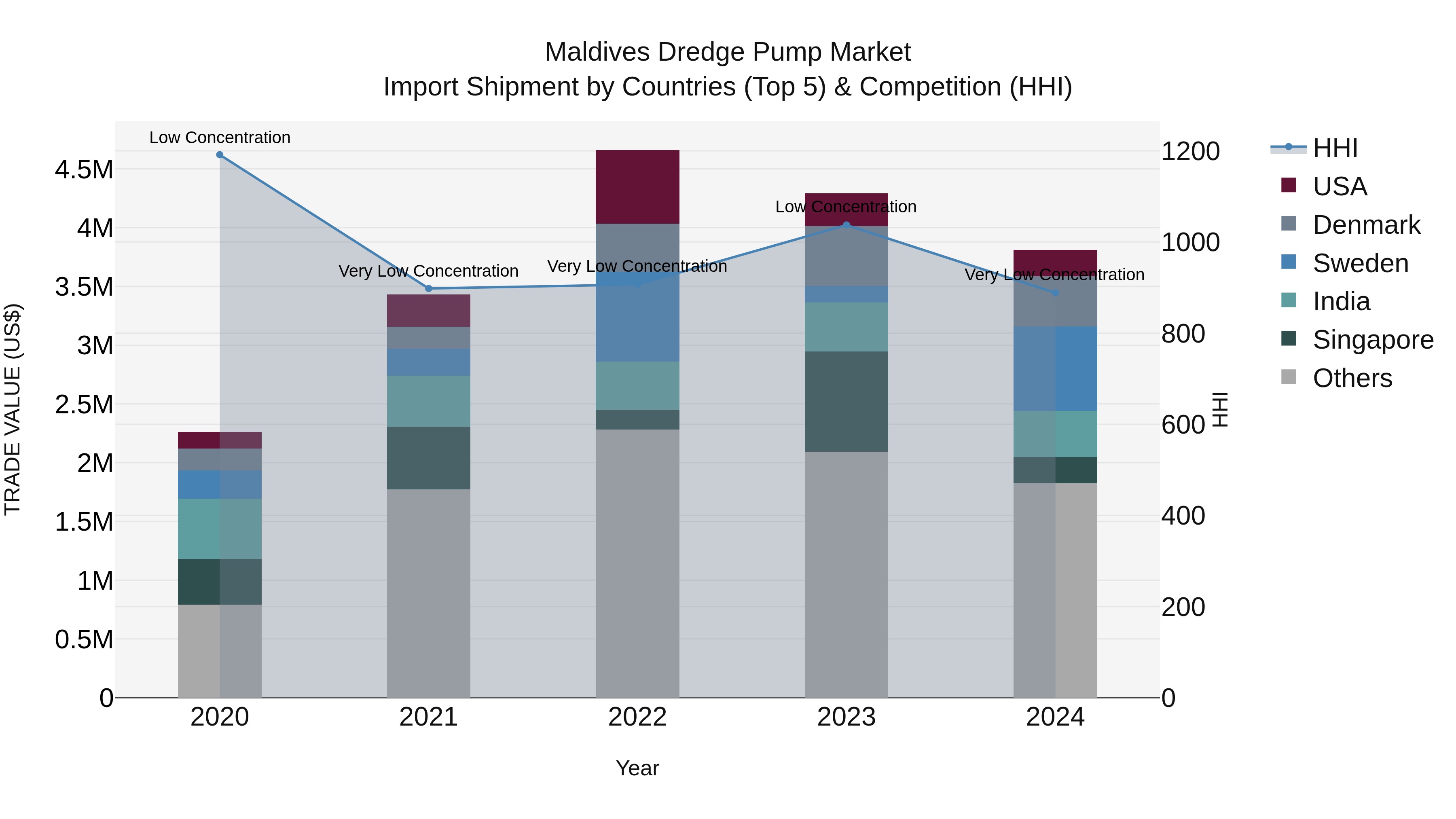 Maldives Dredge Pump Market Top 5 Importing Countries and Market Competition (HHI) Analysis