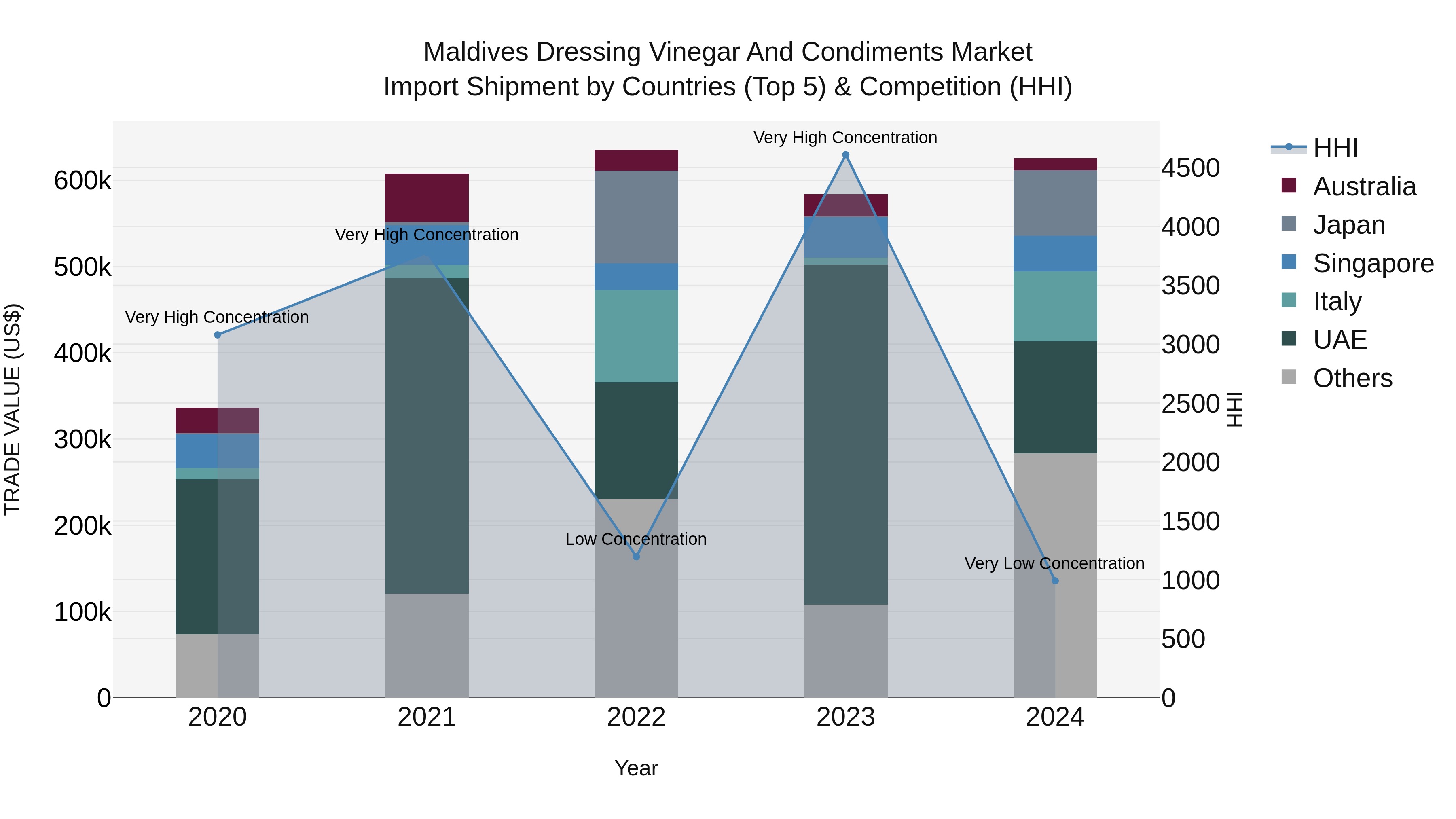 Maldives Dressing Vinegar and Condiments Market Top 5 Importing Countries and Market Competition (HHI) Analysis