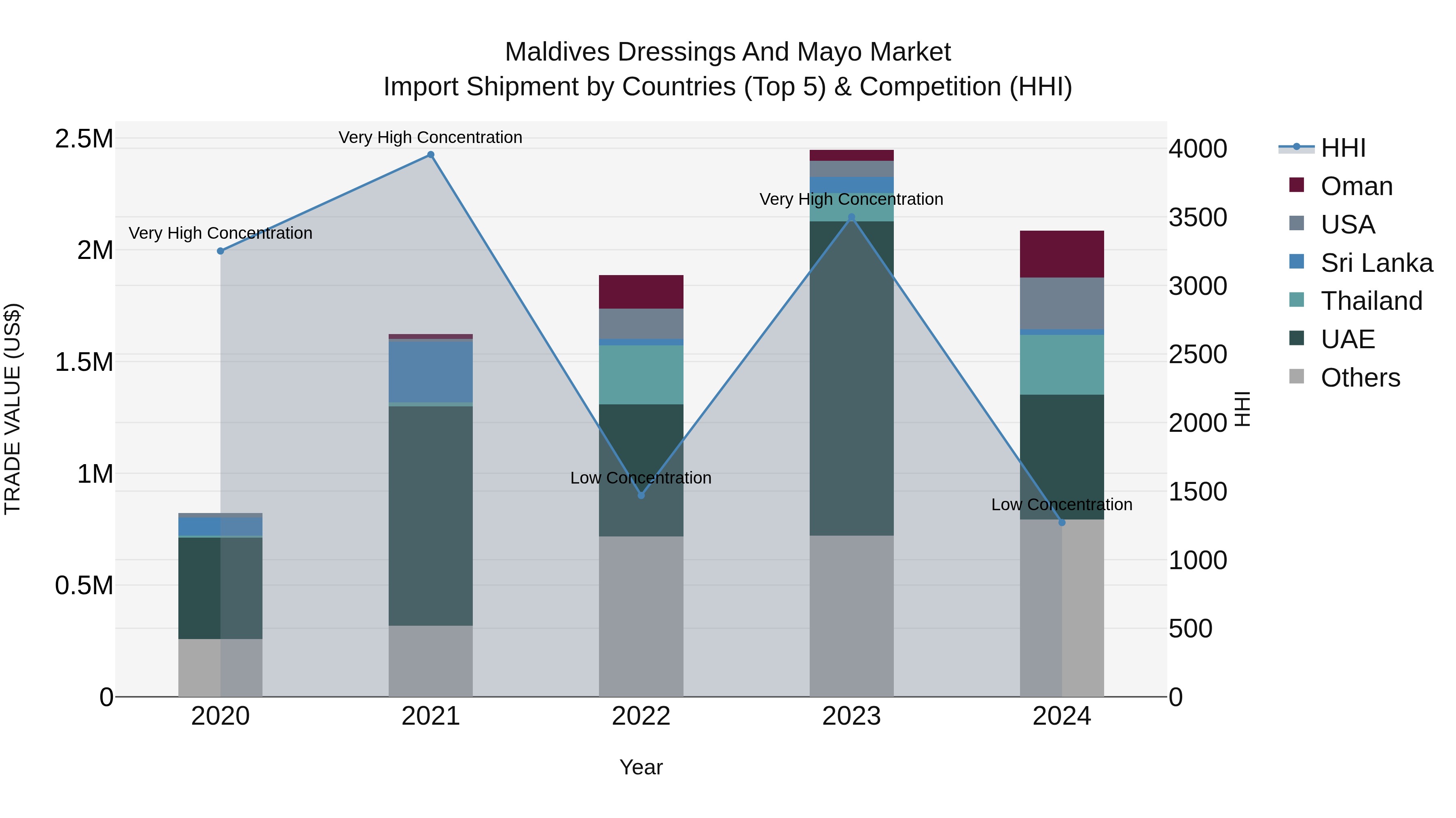 Maldives Dressings and Mayo Market Top 5 Importing Countries and Market Competition (HHI) Analysis