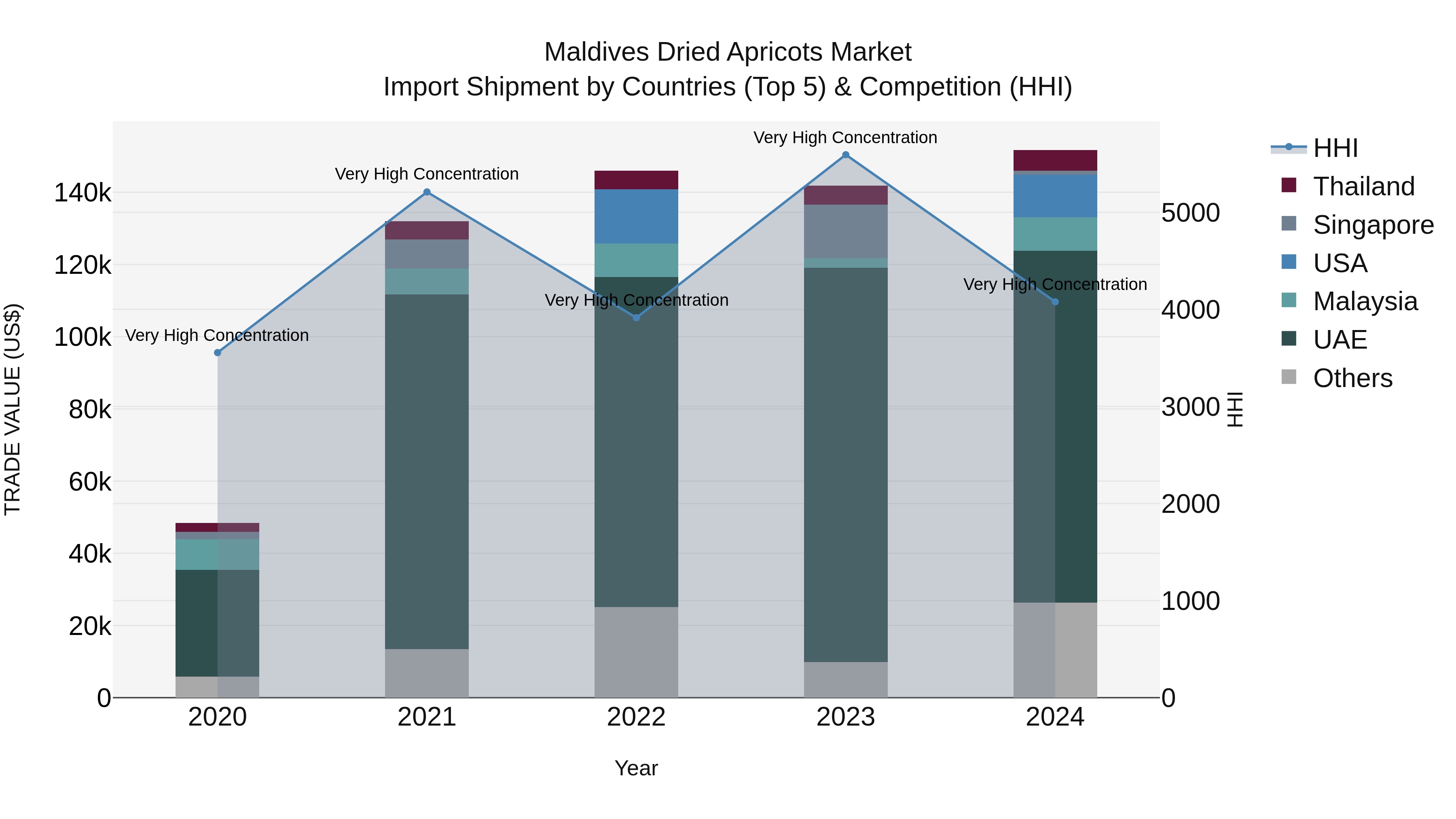 Maldives Dried Apricots Market Top 5 Importing Countries and Market Competition (HHI) Analysis
