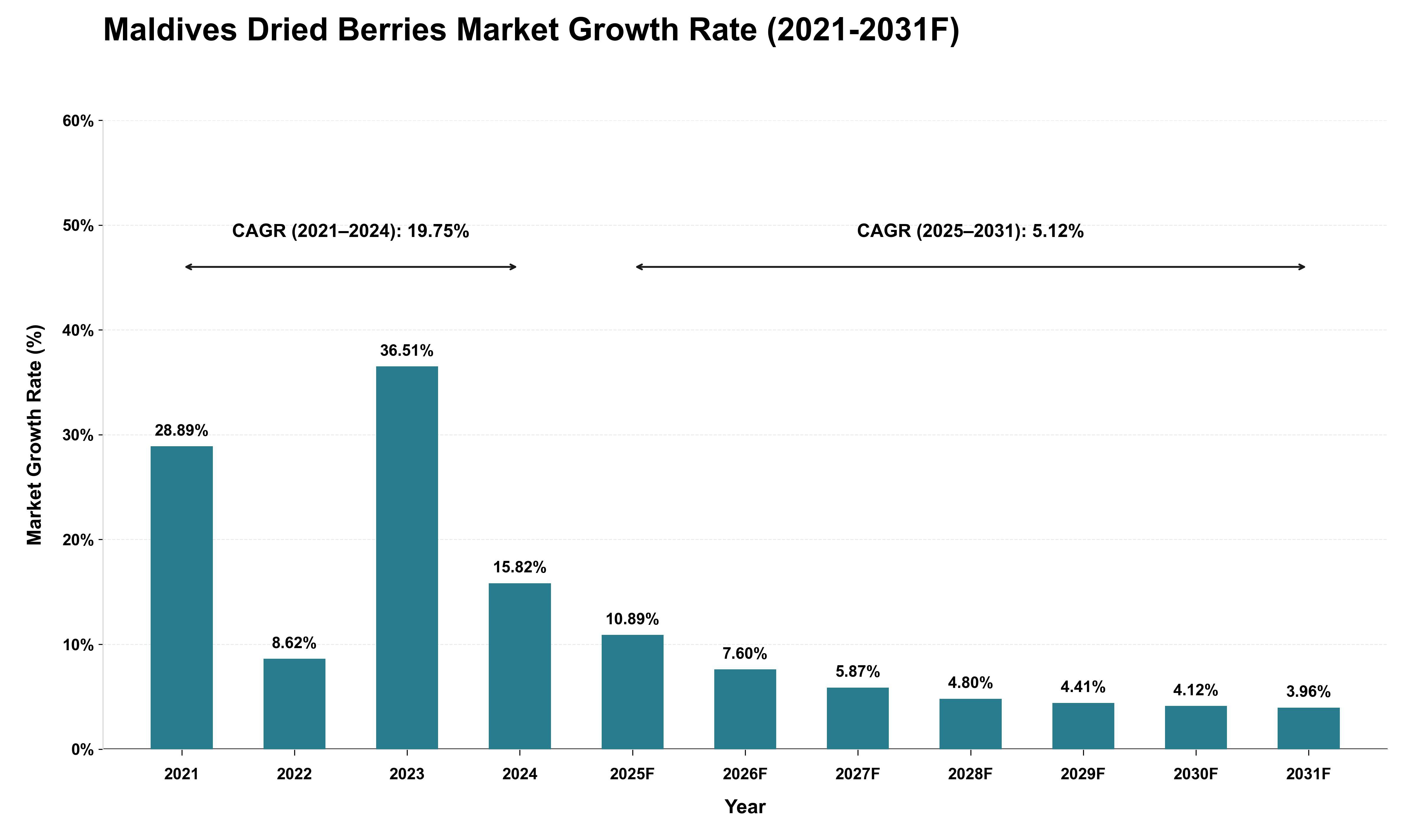 Maldives Dried Berries Market Growth Rate Analysis (2021 - 2031)