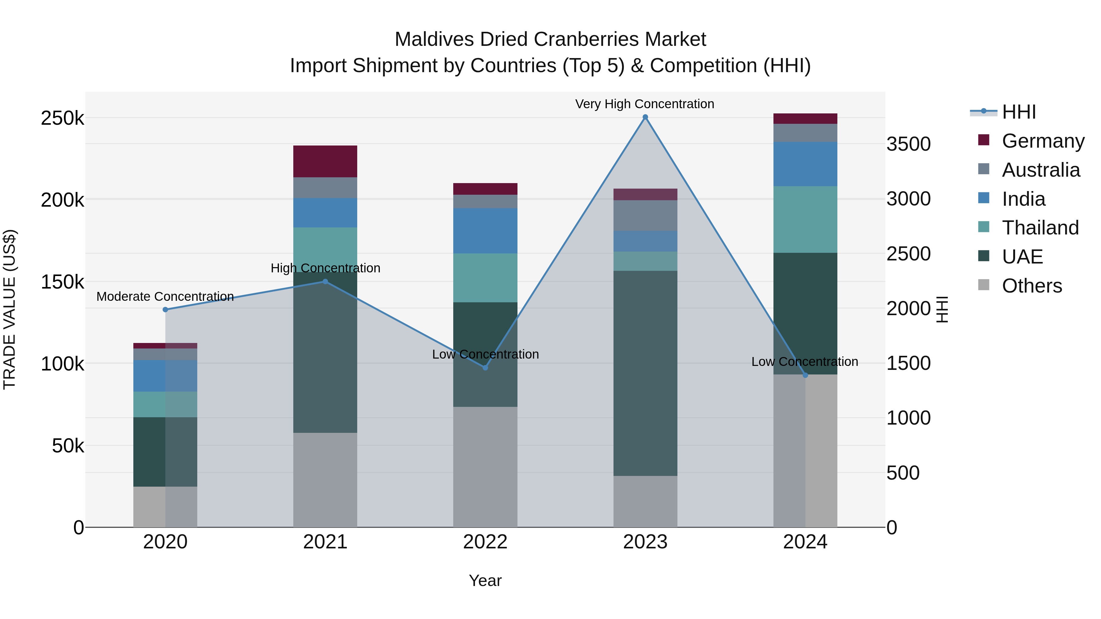 Maldives Dried Cranberries Market Top 5 Importing Countries and Market Competition (HHI) Analysis