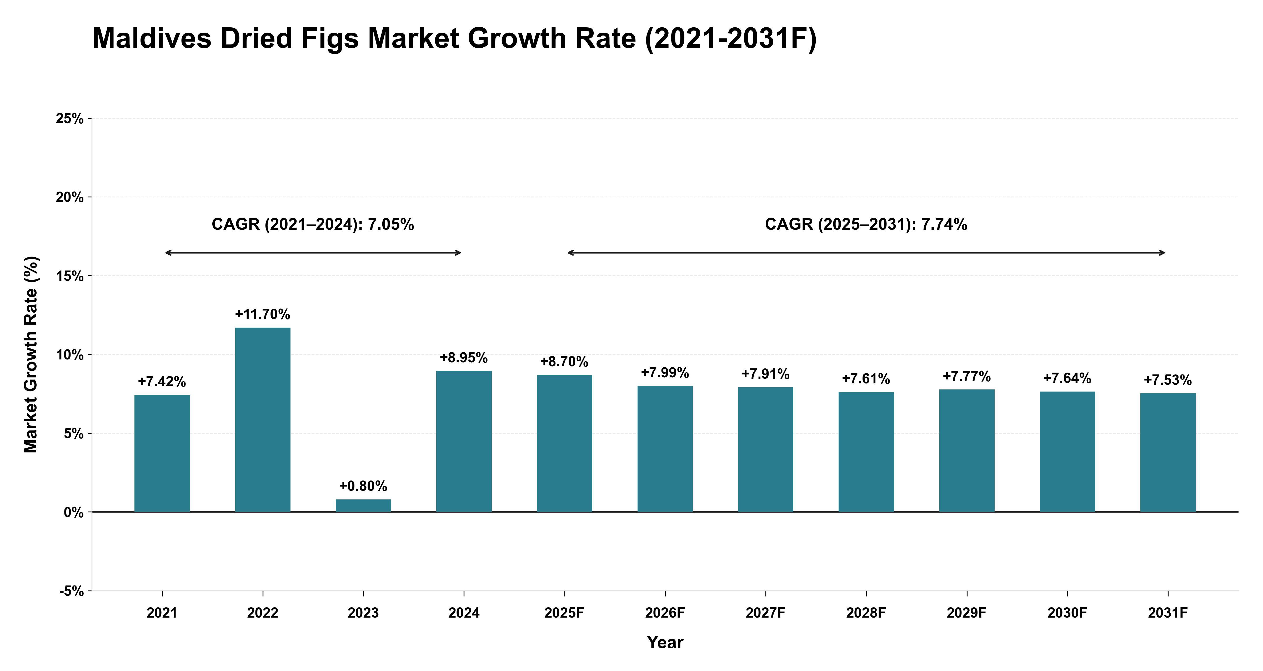 Maldives Dried Figs Market Year-wise Growth Rate (2021-2031F)