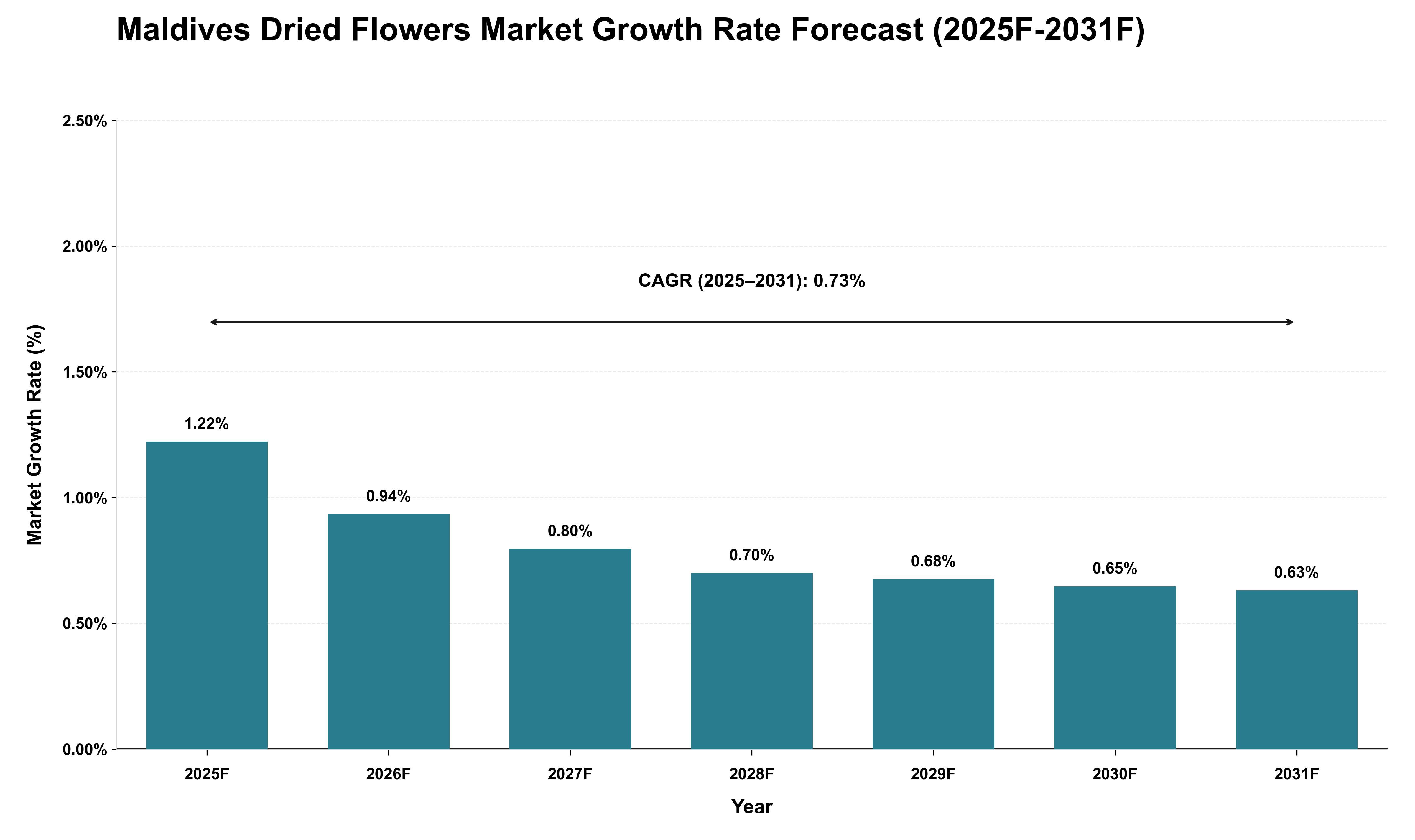 Maldives Dried Flowers Market Growth Rate Analysis (2025 - 2031)