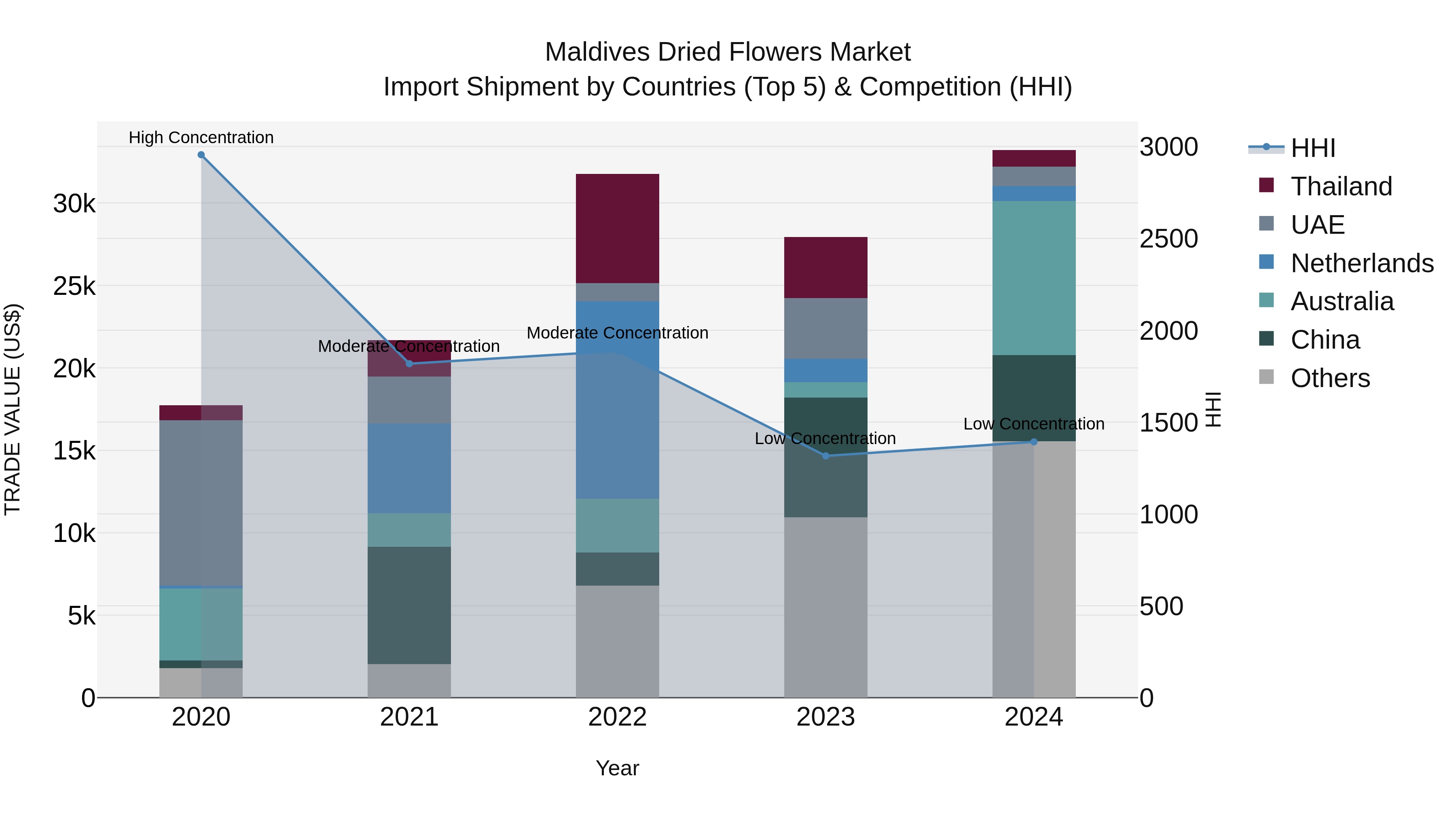 Maldives Dried Flowers Market Top 5 Importing Countries and Market Competition (HHI) Analysis
