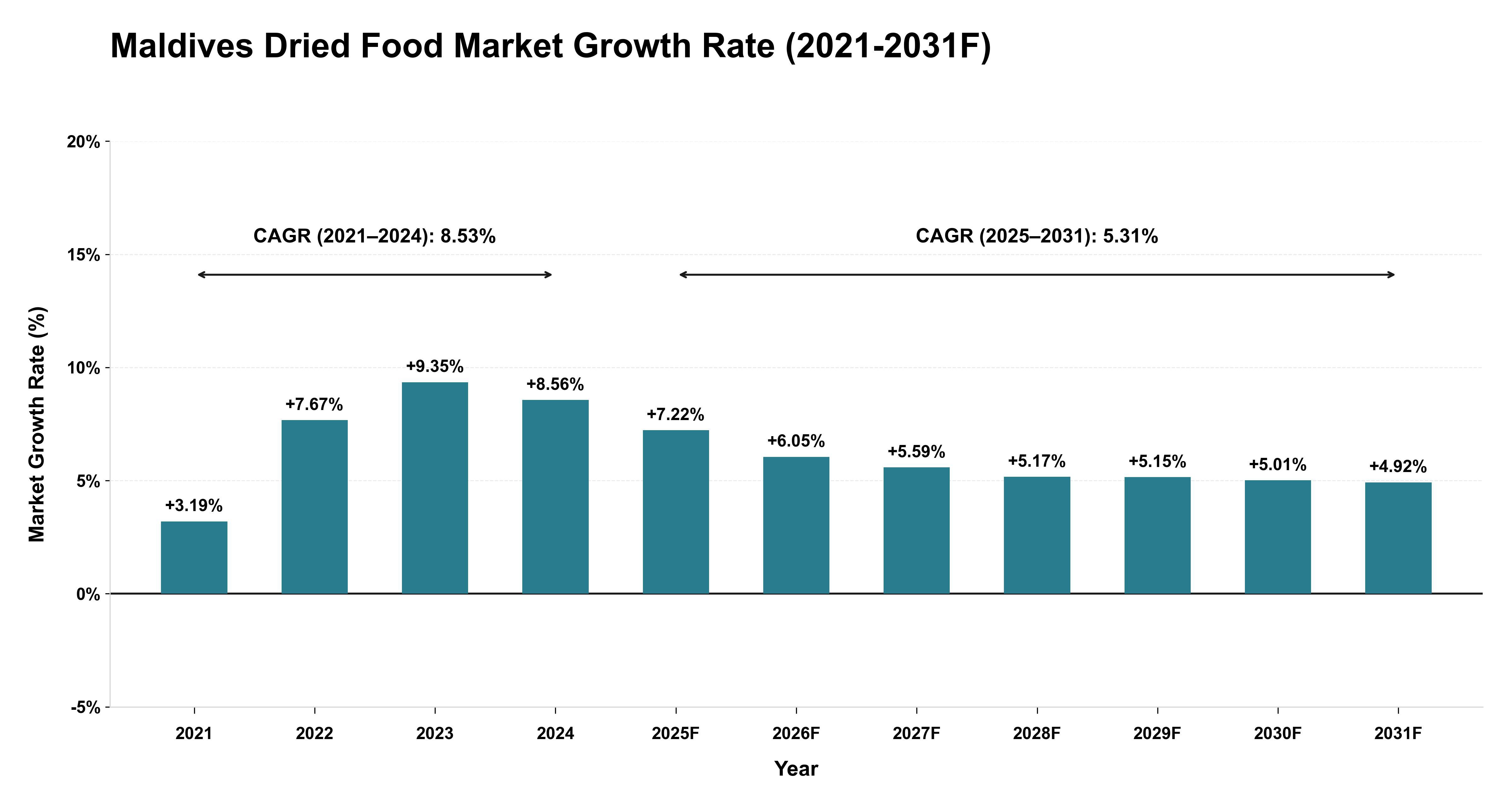 Maldives Dried Food Market Year-wise Growth Rate (2021-2031F)
