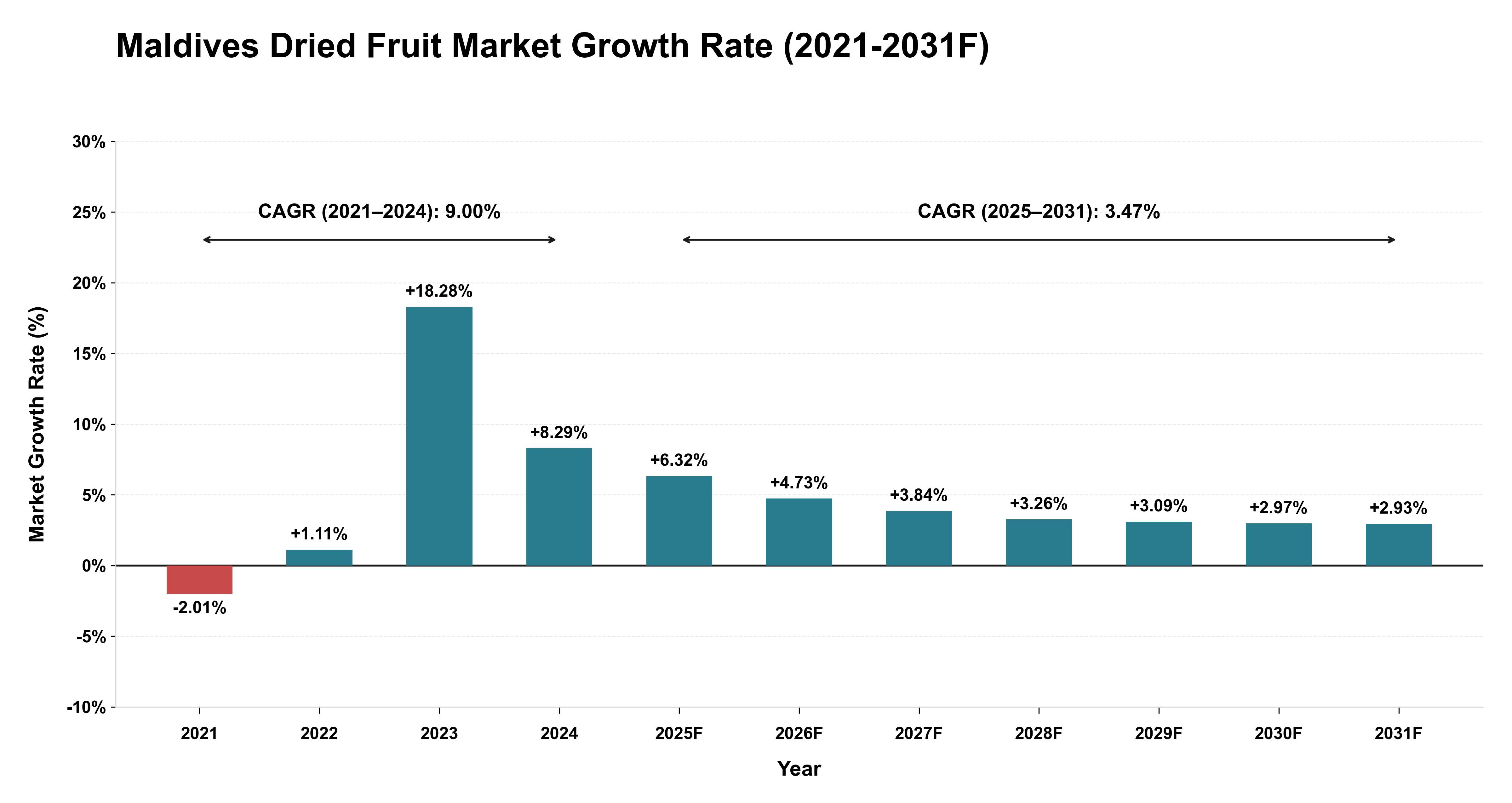 Maldives Dried Fruit Market Year-wise Growth Rate (2021-2031F)