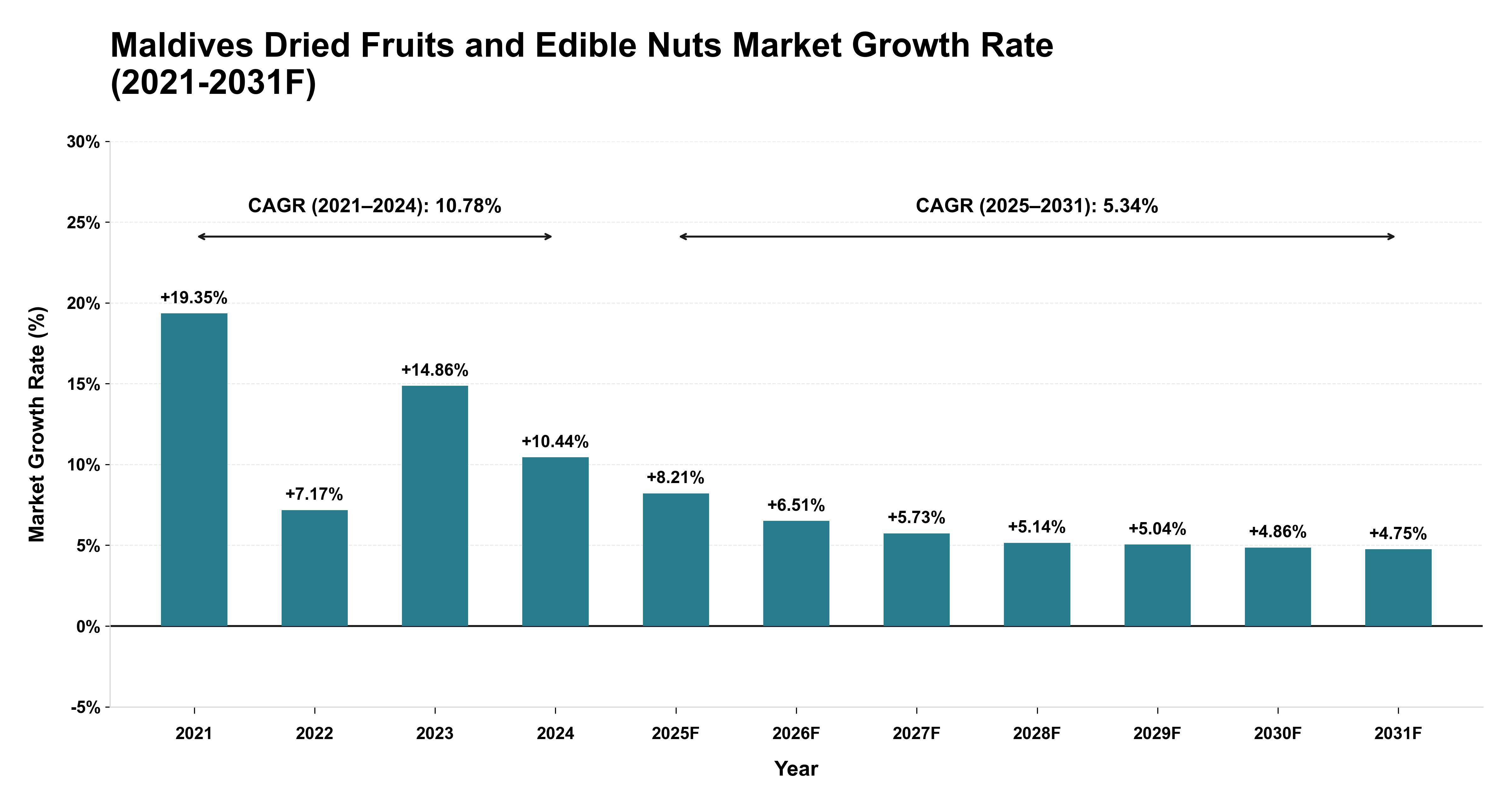 Maldives Dried Fruits and Edible Nuts Market Year-wise Growth Rate (2021-2031F)
