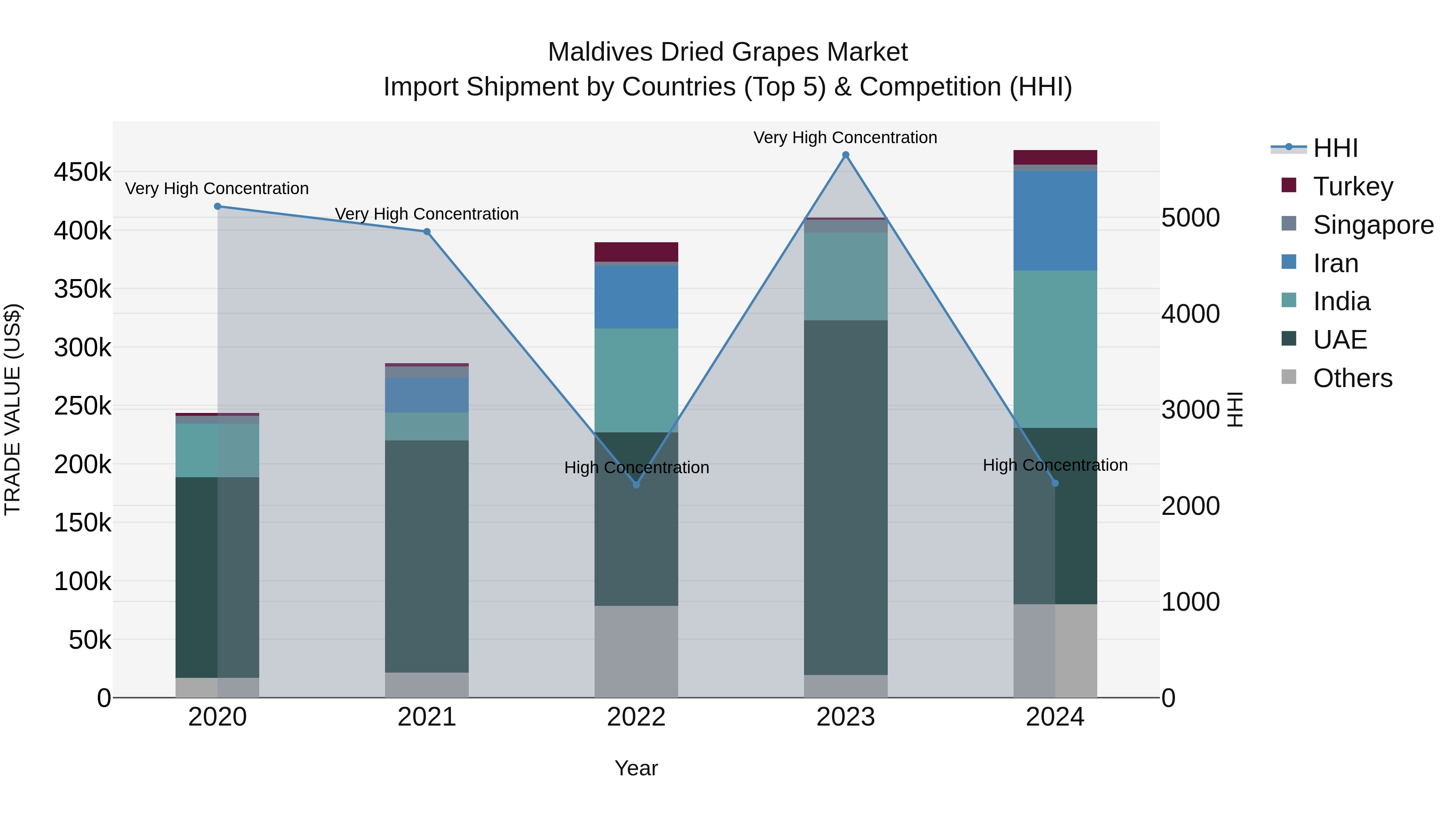 Maldives Dried Grapes Market Top 5 Importing Countries and Market Competition (HHI) Analysis